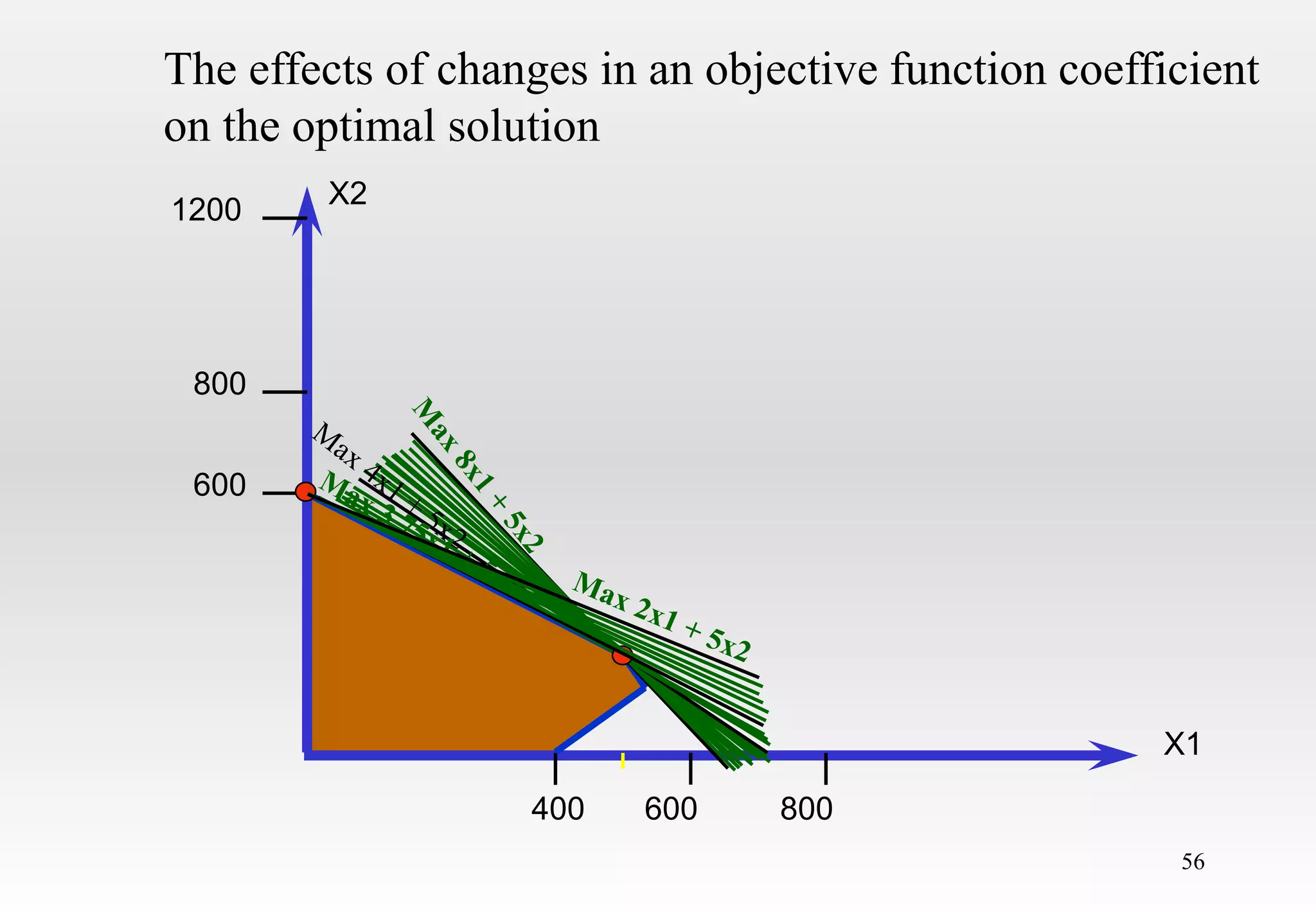 56
600
800
1200
400 600 800
X2
X1
The effects of changes in an objective function coefficient
on the optimal solution
 