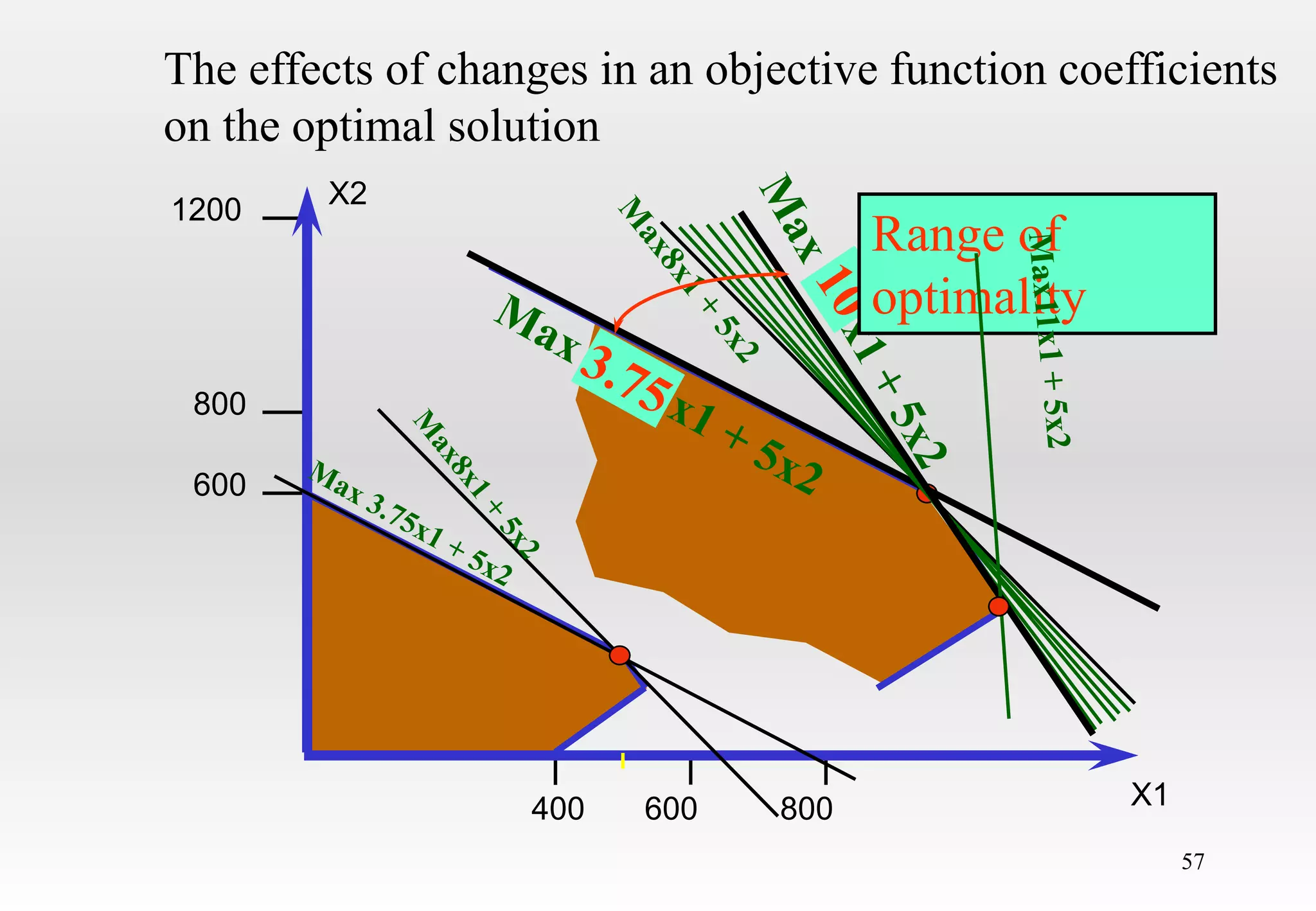 57
600
800
1200
400 600 800
X2
X1
The effects of changes in an objective function coefficients
on the optimal solution
Range of
optimality
 