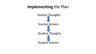 Implementing the Plan
Teacher Thoughts
Teacher Actions
Student Thoughts
Student Actions
 