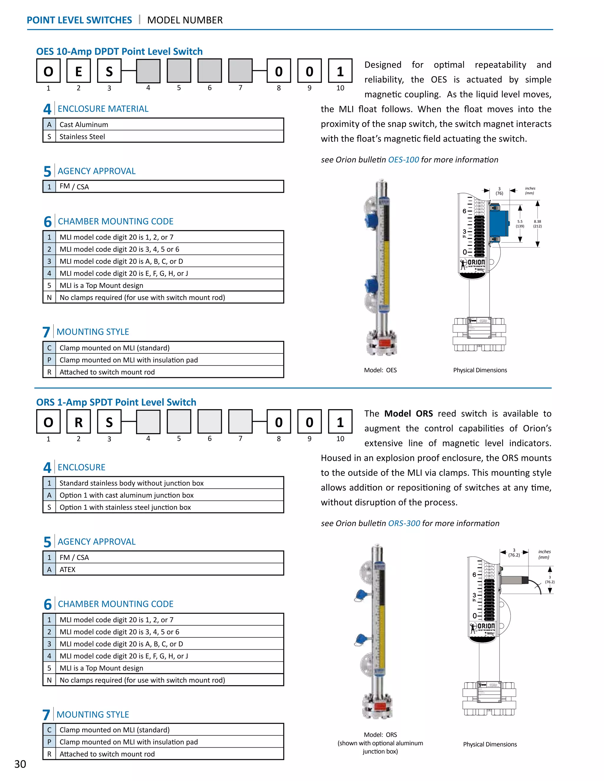 The Model ORS reed switch is available to
augment the control capabilities of Orion’s
extensive line of magnetic level indicators.
Housed in an explosion proof enclosure, the ORS mounts
to the outside of the MLI via clamps. This mounting style
allows addition or repositioning of switches at any time,
without disruption of the process.
see Orion bulletin ORS-300 for more information
Designed for optimal repeatability and
reliability, the OES is actuated by simple
magnetic coupling. As the liquid level moves,
the MLI float follows. When the float moves into the
proximity of the snap switch, the switch magnet interacts
with the float’s magnetic field actuating the switch.
see Orion bulletin OES-100 for more information
OES 10-Amp DPDT Point Level Switch
1 2 3 4 5 6 7
O
8 9 10
00E S 1
ORS 1-Amp SPDT Point Level Switch
1 2 3 4 5 6 7
O
8 9 10
00R S 1
POINT LEVEL SWITCHES | MODEL NUMBER
30
5.5
(139)
3
(76)
inches
(mm)
8.38
(212)
3
(76.2)
inches
(mm)
3
(76.2)
A Cast Aluminum
S Stainless Steel
1 FM / CSA
4 ENCLOSURE MATERIAL
5 AGENCY APPROVAL
1 MLI model code digit 20 is 1, 2, or 7
2 MLI model code digit 20 is 3, 4, 5 or 6
3 MLI model code digit 20 is A, B, C, or D
4 MLI model code digit 20 is E, F, G, H, or J
5 MLI is a Top Mount design
N No clamps required (for use with switch mount rod)
6 CHAMBER MOUNTING CODE
C Clamp mounted on MLI (standard)
P Clamp mounted on MLI with insulation pad
R Attached to switch mount rod
7 MOUNTING STYLE
1 Standard stainless body without junction box
A Option 1 with cast aluminum junction box
S Option 1 with stainless steel junction box
1 FM / CSA
A ATEX
4 ENCLOSURE
5 AGENCY APPROVAL
1 MLI model code digit 20 is 1, 2, or 7
2 MLI model code digit 20 is 3, 4, 5 or 6
3 MLI model code digit 20 is A, B, C, or D
4 MLI model code digit 20 is E, F, G, H, or J
5 MLI is a Top Mount design
N No clamps required (for use with switch mount rod)
6 CHAMBER MOUNTING CODE
C Clamp mounted on MLI (standard)
P Clamp mounted on MLI with insulation pad
R Attached to switch mount rod
7 MOUNTING STYLE
Model: ORS
(shown with optional aluminum
junction box)
Model: OES
Physical Dimensions
Physical Dimensions
 