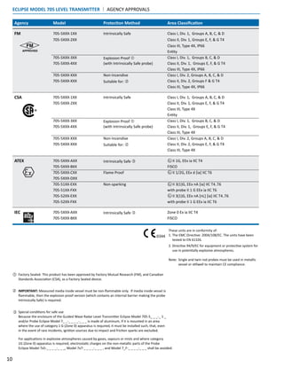 Factory Sealed: This product has been approved by Factory Mutual Research (FM), and Canadian
Standards Association (CSA), as a Factory Sealed device.
These units are in conformity of:
1.	The EMC Directive: 2004/108/EC. The units have been
tested to EN 61326.
2.	Directive 94/9/EC for equipment or protective system for
use in potentially explosive atmospheres.
Note:	Single and twin rod probes must be used in metallic
vessel or stillwell to maintain CE compliance.
IMPORTANT: Measured media inside vessel must be non-flammable only. If media inside vessel is
flammable, then the explosion proof version (which contains an internal barrier making the probe
Intrinsically Safe) is required.

‚
Agency Model Protection Method Area Classification
FM 705-5XXX-1XX Intrinsically Safe Class I, Div. 1, Groups A, B, C, & D
705-5XXX-2XX Class II, Div. 1, Groups E, F, & G T4
Class III, Type 4X, IP66
Entity
705-5XXX-3XX Explosion Proof  Class I, Div. 1, Groups B, C, & D
705-5XXX-4XX (with Intrinsically Safe probe) Class II, Div. 1, Groups E, F, & G T4
Class III, Type 4X, IP66
705-5XXX-XXX Non-Incendive Class I, Div. 2, Groups A, B, C, & D
705-5XXX-XXX Suitable for: ‚ Class II, Div. 2, Groups F & G T4
Class III, Type 4X, IP66
CSA 705-5XXX-1XX Intrinsically Safe Class I, Div. 1, Groups A, B, C, & D
705-5XXX-2XX Class II, Div. 1, Groups E, F, & G T4
Class III, Type 4X
Entity
705-5XXX-3XX Explosion Proof  Class I, Div. 1, Groups B, C, & D
705-5XXX-4XX (with Intrinsically Safe probe) Class II, Div. 1, Groups E, F, & G T4
Class III, Type 4X
705-5XXX-XXX Non-Incendive Class I, Div. 2, Groups A, B, C, & D
705-5XXX-XXX Suitable for: ‚ Class II, Div. 2, Groups E, F, & G T4
Class III, Type 4X
ATEX 705-5XXX-AXX Intrinsically Safe ƒ II 1G, EEx ia IIC T4
705-5XXX-BXX FISCO
705-5XXX-CXX Flame Proof II 1/2G, EEx d [ia] IIC T6
705-5XXX-DXX
705-51XX-EXX Non-sparking II 3(1)G, EEx nA [ia] IIC T4..T6
705-51XX-FXX with probe II 1 G EEx ia IIC T6
705-52XX-EXX II 3(1)G, EEx nA [nL] [ia] IIC T4..T6
705-52XX-FXX with probe II 1 G EEx ia IIC T6
IEC 705-5XXX-AXX Intrinsically Safe ƒ Zone 0 Ex ia IIC T4
705-5XXX-BXX FISCO
ECLIPSE MODEL 705 LEVEL TRANSMITTER | AGENCY APPROVALS
Special conditions for safe use
Because the enclosure of the Guided Wave Radar Level Transmitter Eclipse Model 705-5_ _ _-_ 1 _
and/or Probe Eclipse Model 7_ _-_ _ _ _-_ _ _ is made of aluminum, if it is mounted in an area
where the use of category 1 G (Zone 0) apparatus is required, it must be installed such, that, even
in the event of rare incidents, ignition sources due to impact and friction sparks are excluded.
For applications in explosive atmospheres caused by gases, vapours or mists and where category
1G (Zone 0) apparatus is required, electrostatic charges on the non-metallic parts of the Probe
Eclipse Model 7x5-_ _ _ _-_ _ _, Model 7x7-_ _ _ _-_ _ _ , and Model 7_F-_ _ _ _-_ _ _ shall be avoided.
ƒ
0344
10
 