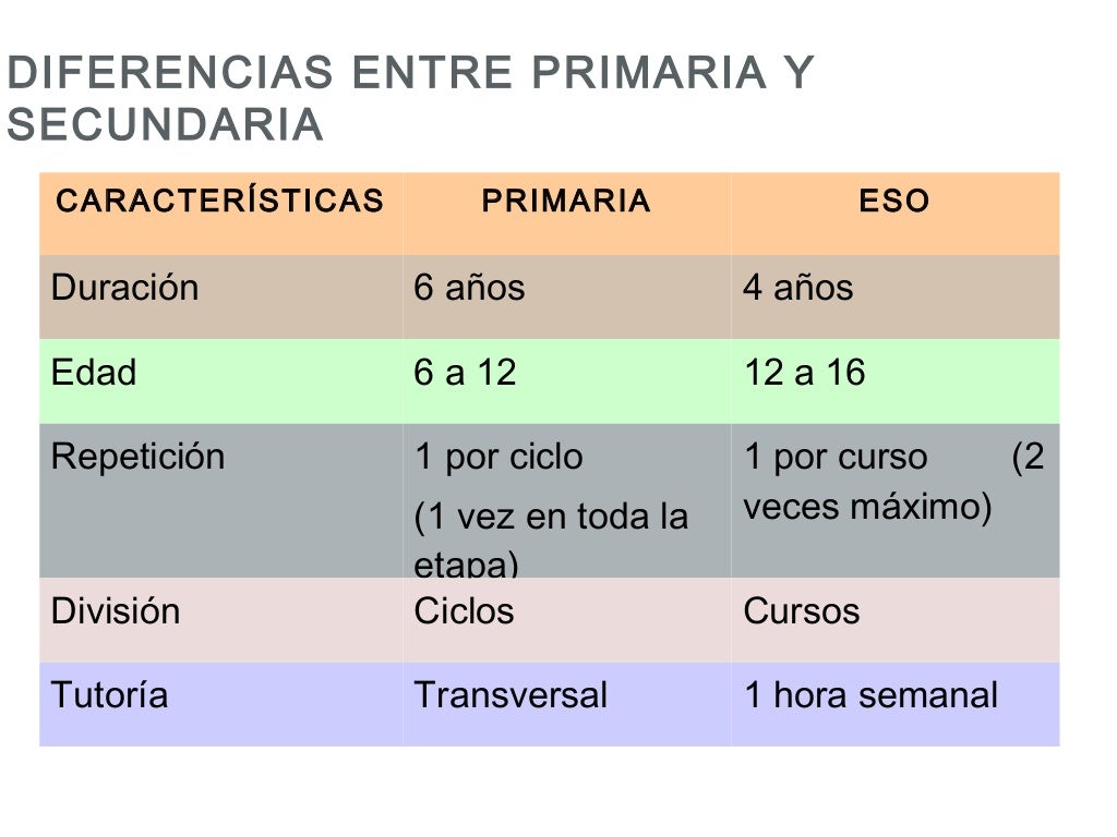 El paso de Primaria a Secundaria