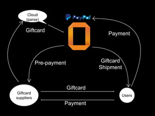 Pre-payment
Giftcard
Cloud
(parse)
Payment
Giftcard
Shipment
Giftcard
suppliers
Users
Giftcard
Payment
 