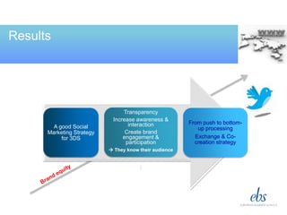 Results
A good Social
Marketing Strategy
for 3DS
Transparency
Increase awareness &
interaction
Create brand
engagement &
participation
 They know their audience
I
From push to bottom-
up processing
Exchange & Co-
creation strategy
 