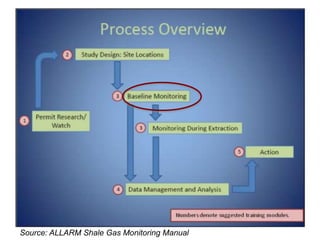 Source: ALLARM Shale Gas Monitoring Manual
 