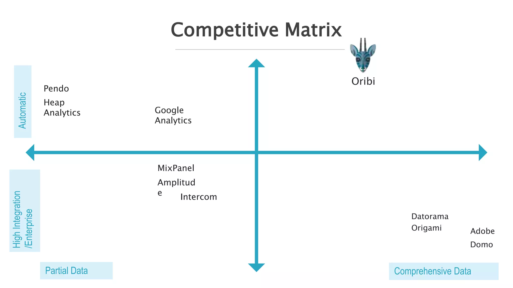 Competitive Matrix
HighIntegration
/Enterprise
Automatic
Partial Data Comprehensive Data
Oribi
Domo
Datorama
Origami
MixPanel
Pendo
Heap
Analytics
Intercom
Google
Analytics
Amplitud
e
Adobe
 