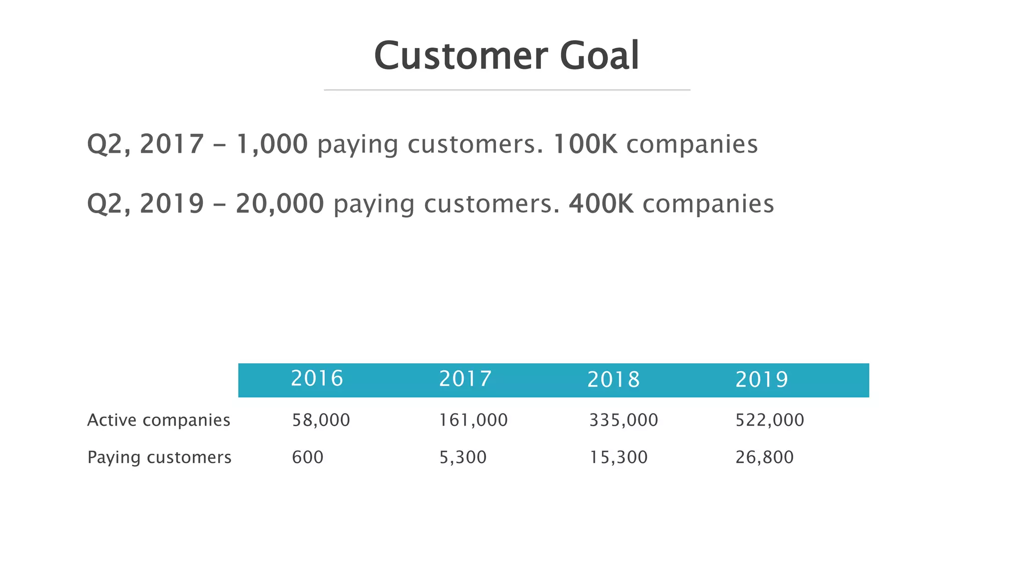 Customer Goal
Q2, 2017 - 1,000 paying customers. 100K companies
Q2, 2019 - 20,000 paying customers. 400K companies
2016 2017 2018 2019
Active companies
Paying customers
58,000
600
161,000
5,300
335,000
15,300
522,000
26,800
 