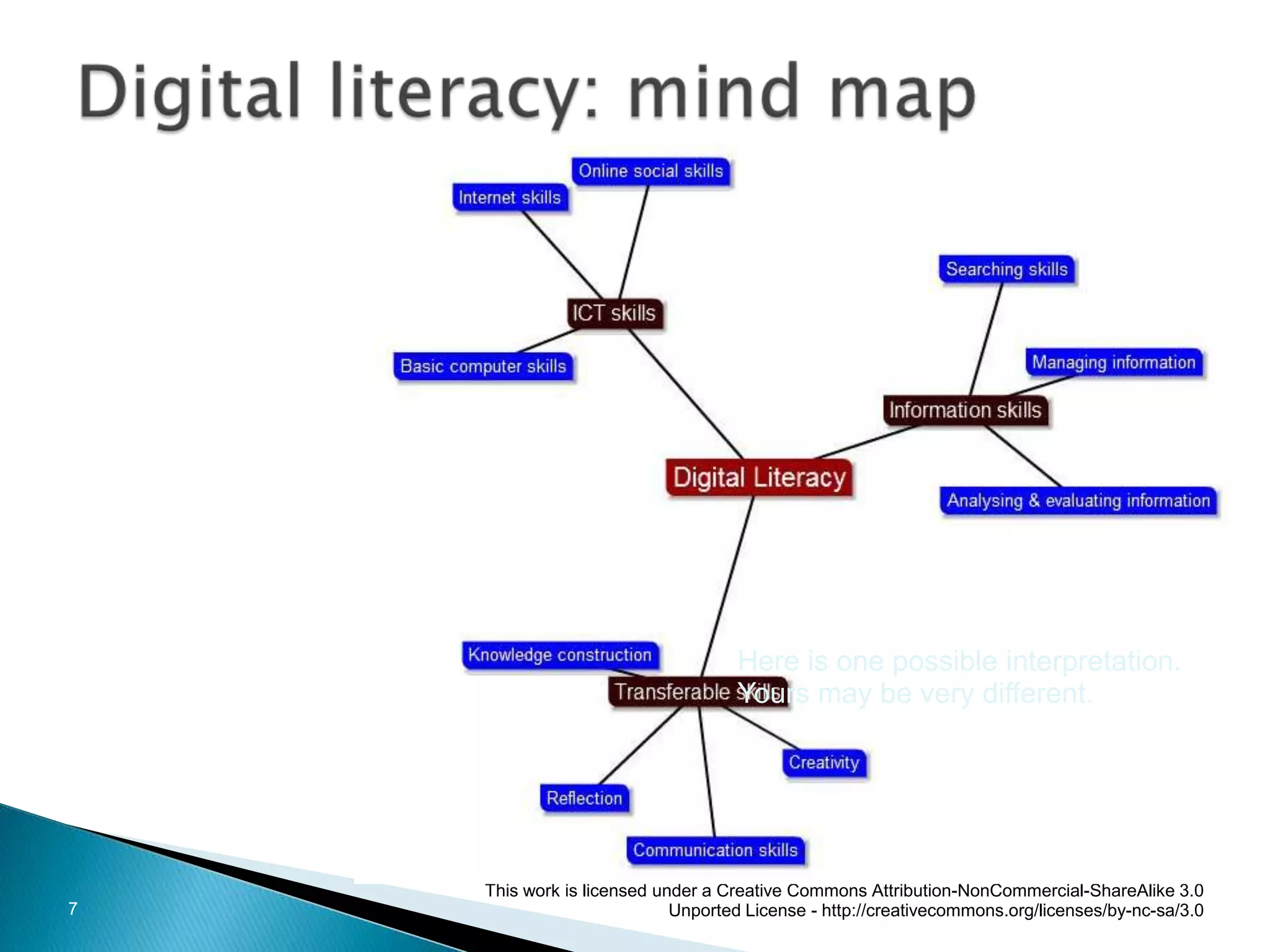 Write a short definition of ‘digital literacy’ and how it links to literacy.