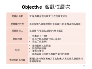 Objective 客觀性層次
問題的焦點 資料,有關主題的事實,外在的現實狀況
對團體的作用 確定每個人處理的是同樣的資料群,並觸及到各層面
問題關於…. 感官層次:看到的,聽到的,觸摸到的
關鍵問題
• 你看到了什麼?
• 那些字眼或是語句引人注意?
• 發生了什麼事?
陷阱
• 提問封閉式的問題
• 問題不夠明確
• 焦點不清楚
• 認為太瑣碎而跳過客觀性層次的問題
如果忽略此步驟
團體討論時無法擁有共享的影像,大家的意見聽起來似
乎毫無關聯
14
 