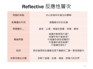 Reflective 反應性層次
• 喚起對客觀資料立即出現的反應和內在回應
問題的焦點 內心對資料所產生的關聯
對團體的作用 揭露最初步的反應
問題關於…. 感受、心情、情緒的氛圍、回憶、聯想
關鍵問題
這讓你聯想到什麼?
他讓你有什麼感受?
什麼讓你感到很驚訝?
什麼讓你感到高興?
什麼讓你掙扎?
陷阱 將討論限制在喜歡或是不喜歡的二選一意見調查中
如果忽略此步驟 忽略了直覺、記憶、情緒、想像力的世界
15
 