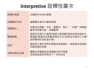 Interpretive 詮釋性層次
• 尋找意義、價值重要性及涵義
問題的焦點 主題對於生命的意義
對團體的作用 讓團體從資料中獲得意義
問題關於….
多層次的意義、目的、重要性、暗示、”故事”和價值
觀思考各種可能、各種選擇
關鍵問題
這裡正在發生什麼事?這與什麼相關?這對我們來說有什
麼意義?這會如何影響我們的工作?我們從中學到了什麼?
我們獲得的洞見是什麼?
陷阱
藉由插入事先想好的意義來濫用資料、過度理性與抽象、
評斷回應的對錯
如果忽略此步驟
團體沒有機會為前兩個層次賦予意義
沒有更高度的思考供下一步的決定
16
 