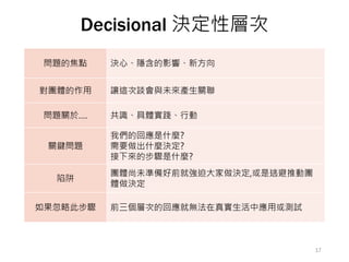 Decisional 決定性層次
• 找出決議或是下定決心
問題的焦點 決心、隱含的影響、新方向
對團體的作用 讓這次談會與未來產生關聯
問題關於…. 共識、具體實踐、行動
關鍵問題
我們的回應是什麼?
需要做出什麼決定?
接下來的步驟是什麼?
陷阱
團體尚未準備好前就強迫大家做決定,或是逃避推動團
體做決定
如果忽略此步驟 前三個層次的回應就無法在真實生活中應用或測試
17
 