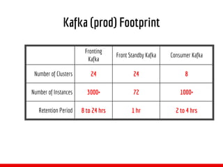 Kafka (prod) Footprint
Fronting
Kafka
Front Standby Kafka Consumer Kafka
Number of Clusters 24 24 8
Number of Instances 3000+ 72 1000+
Retention Period 8 to 24 hrs 1 hr 2 to 4 hrs
 