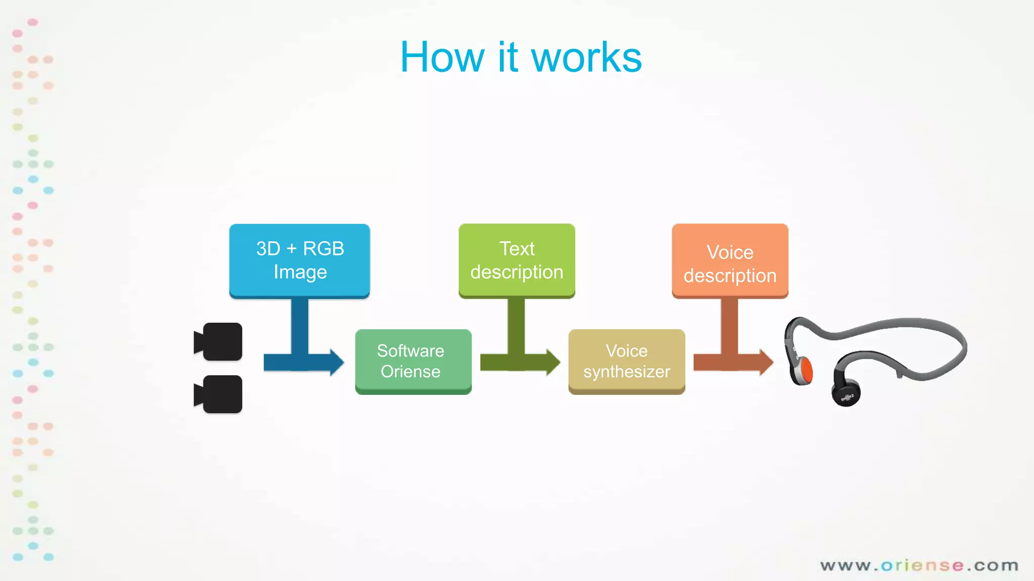How it works

3D + RGB
Image

Text
description

Software
Oriense

Voice
description

Voice
synthesizer

 