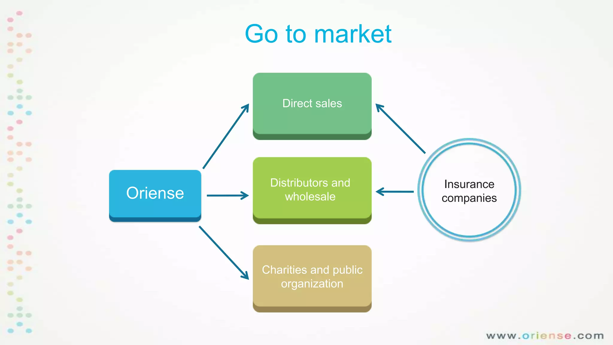 Go to market
Direct sales

Oriense

Distributors and
wholesale

Charities and public
organization

Insurance
companies

 