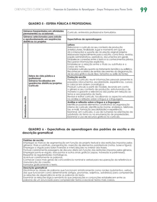99ORIENTAÇÕES CURRICULARES Proposição de Expectativas de Aprendizagem - Língua Portuguesa para Pessoa Surda
QUADRO 5 - ESFERA PÚBLICA E PROFISSIONAL
Gêneros freqüentados em atividades
permanentes ou ocasionais
Currículo, entrevista profissional e formulários.
Gêneros selecionados para estudo
e aprofundamento em seqüências
didáticas ou projetos
Expectativas de aprendizagem
Modalidadeescrita
Esfera da vida pública e
profissional
Gêneros focalizados em
seqüências didáticas/projetos:
Currículo
Leitura
Relacionar o currículo ao seu contexto de produção
(interlocutores, finalidade, lugar e momento em que se
dá a interação) e suporte de circulação original (objetos
elaborados especialmente para a escrita, como livros, revistas,
papéis administrativos, periódicos, documentos em geral).
Estabelecer conexões entre o texto e os conhecimentos prévios.
Recuperar informações explícitas.
Estabelecer a relação entre o título ou subtítulos e o
corpo do texto.
Comparar currículos quanto ao tratamento temático ou estilístico.
Reconhecer os efeitos de sentido decorrentes da diagramação,
de recursos gráfico-visuais (tipo, tamanho ou estilo da fonte).
Produção escrita
Planejar o currículo: reunir informações pessoais presentes e
passadas (documentos, escolaridade, experiências, cursos),
e colocar em ordem cronológica.
Produzir currículo a partir de modelo, levando em conta
o gênero e seu contexto de produção, estruturando-o de
maneira a garantir a relevância das partes em relação ao
tema e aos propósitos do texto.
Revisar e editar currículo, focalizando os aspectos estudados
na análise e reflexão sobre a língua e a linguagem.
Análise e reflexão sobre a língua e a linguagem
Identificar possíveis elementos constitutivos da organização
interna do currículo: identificação (nome, endereço, telefones,
fax, e-mail), formação (escolaridade) e experiência.
Examinar, em currículos, o uso de numerais na orientação da
subdivisão do tema ou na enumeração de propriedades.
Examinar o uso de recursos gráficos no currículo.
QUADRO 6 - Expectativas de aprendizagem dos padrões de escrita e da
descrição gramatical
Padrões de escrita
Empregar as marcas de segmentação em função do projeto textual e das restrições impostas pelos
gêneros: título e subtítulo, paragrafação, inserção de elementos paratextuais (notas, boxe e figura).
Empregar a vírgula para isolar inversões e intercalações no interior das frases.
Pontuar corretamente passagens de discurso direto em função das restrições impostas pelos gêneros.
Empregar ponto-e-vírgula, dois-pontos e outros sinais gráficos (aspas, travessão e parênteses).
Respeitar as regularidades morfológicas.
Acentuar corretamente as palavras.
Conhecer casos mais gerais de concordância nominal e verbal para recuperação da referência e
manutenção da coesão.
Formatar graficamente o texto.
Descrição gramatical
Discriminar as classes de palavras que funcionam sintaticamente como núcleo (substantivo, verbo)
das que funcionam como determinante (artigos, pronomes, adjetivos, advérbios) para compreender
as relações de dependência entre as palavras do texto.
Examinar as relações lógico-semânticas que preposições e conjunções estabelecem entre as
palavras de um enunciado para compreender textos e escrever textos mais coesos.
 