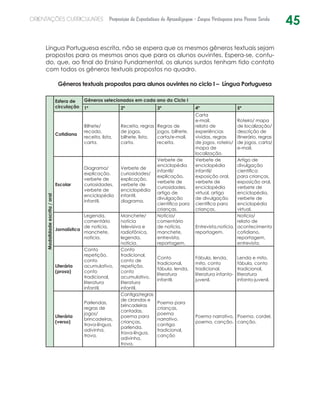 45ORIENTAÇÕES CURRICULARES Proposição de Expectativas de Aprendizagem - Língua Portuguesa para Pessoa Surda
Língua Portuguesa escrita, não se espera que os mesmos gêneros textuais sejam
propostos para os mesmos anos que para os alunos ouvintes. Espera-se, contu-
do, que, ao final do Ensino Fundamental, os alunos surdos tenham tido contato
com todos os gêneros textuais propostos no quadro.
Gêneros textuais propostos para alunos ouvintes no ciclo I – Língua Portuguesa
Modalidadeescrita/oral
Esfera de
circulação
Gêneros selecionados em cada ano do Ciclo I
1º 2º 3º 4º 5º
Cotidiana
Bilhete/
recado,
receita, lista,
carta.
Receita, regras
de jogos,
bilhete, lista,
carta.
Regras de
jogos, bilhete,
carta/e-mail,
receita.
Carta
e-mail,
relato de
experiências
vividas, regras
de jogos, roteiro/
mapa de
localização.
Roteiro/ mapa
de localização/
descrição de
itinerário, regras
de jogos, carta/
e-mail.
Escolar
Diagrama/
explicação,
verbete de
curiosidades,
verbete de
enciclopédia
infantil.
Verbete de
curiosidades/
explicação,
verbete de
enciclopédia
infantil,
diagrama.
Verbete de
enciclopédia
infantil/
explicação,
verbete de
curiosidades,
artigo de
divulgação
científica para
crianças.
Verbete de
enciclopédia
infantil/
exposição oral,
verbete de
enciclopédia
virtual, artigo
de divulgação
científica para
crianças.
Artigo de
divulgação
científica
para crianças,
exposição oral,
verbete de
enciclopédia,
verbete de
enciclopédia
virtual.
Jornalística
Legenda,
comentário
de notícia,
manchete,
notícia.
Manchete/
notícia
televisiva e
radiofônica,
legenda,
notícia.
Notícia/
comentário
de notícia,
manchete,
entrevista,
reportagem.
Entrevista,notícia,
reportagem.
Notícia/
relato de
acontecimento
cotidiano,
reportagem,
entrevista.
Literária
(prosa)
Conto
repetição,
conto
acumulativo,
conto
tradicional,
literatura
infantil.
Conto
tradicional,
conto de
repetição,
conto
acumulativo,
literatura
infantil.
Conto
tradicional,
fábula, lenda,
literatura
infantil.
Fábula, lenda,
mito, conto
tradicional,
literatura infanto-
juvenil.
Lenda e mito,
fábula, conto
tradicional,
literatura
infanto-juvenil.
Literária
(verso)
Parlendas,
regras de
jogos/
brincadeiras,
trava-língua,
adivinha,
trova.
Cantiga/regras
de cirandas e
brincadeiras
cantadas,
poema para
crianças,
parlenda,
trava-língua,
adivinha,
trova.
Poema para
crianças,
poema
narrativo,
cantiga
tradicional,
canção
Poema narrativo,
poema, canção.
Poema, cordel,
canção.
 