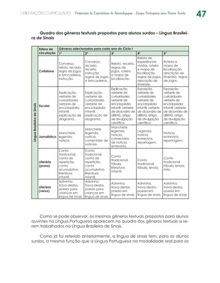 47ORIENTAÇÕES CURRICULARES Proposição de Expectativas de Aprendizagem - Língua Portuguesa para Pessoa Surda
Quadro dos gêneros textuais propostos para alunos surdos – Língua Brasilei-
ra de Sinais
LínguaBrasileiradeSinais
Esfera de
circulação
Gêneros selecionados para cada ano do Ciclo I
1º 2º 3º 4º 5º
Cotidiana
Conversa,
relato, recado,
regra de jogos
e brincadeiras,
instrução.
Conversa,
recado,
receita,
instrução,
regras de jogos
e brincadeiras.
Relato, receita,
regras de
jogos, roteiro
e mapa de
localização.
Relato de
experiências
vividas, roteiro
e mapa de
localização,
regras de jogos,
descrição de
itinerário.
Roteiro e
mapa de
localização,
descrição de
itinerário, regras
de jogos.
Escolar
Explicação,
verbete de
curiosidades,
verbete de
enciclopédia
infantil,
explicação de
diagrama .
Explicação,
verbete de
curiosidades,
verbete de
enciclopédia
infantil,
explicação de
diagrama.
Explicação,
verbete de
curiosidades,
verbete de
enciclopédia
infantil, verbete
de dicionário de
LIBRAS, artigo
de divulgação
científica.
Exposição,
verbete de
curiosidades,
verbete de
enciclopédia
infantil, verbete
de dicionário de
LIBRAS, artigo
de divulgação
científica.
Exposição,
verbete de
curiosidades,
verbete de
enciclopédia
infantil, verbete
de dicionário de
LIBRAS, artigo
de divulgação
científica.
Jornalística
Manchete,
legenda,
notícia.
Manchete,
legenda,
notícia,
comentário de
notícias.
Manchete,
legenda,
notícia,
comentário
de notícia,
entrevista.
Legenda,
notícia,
entrevista,
reportagem.
Notícia,
entrevista,
reportagem.
Literária
(prosa)
Conto
tradicional,
conto de
repetição,
conto
acumulativo,
literatura
infantil.
Conto
tradicional,
conto de
repetição,
conto
acumulativo,
literatura
infantil.
Conto
tradicional,
fábula,
literatura
infantil.
Conto
tradicional,
fábula, lenda.
Conto
tradicional,
fábula, lenda,
mito.
Literária
(verso)
Adivinha,
trava-dedos,
poesia para
crianças em
língua de sinais.
Adivinha,
trava-dedos,
poesia para
crianças em
língua de sinais.
Adivinha,
trava-dedos,
poesia em
língua de sinais.
Adivinha,
trava-dedos,
poesia em
língua de sinais.
Adivinha,
trava-dedos,
poesia em
língua de sinais.
Como se pode observar, os mesmos gêneros textuais propostos para alunos
ouvintes na Língua Portuguesa aparecem no quadro dos gêneros textuais a se-
rem trabalhados na Língua Brasileira de Sinais.
Como já foi referido anteriormente, a língua de sinais tem, para os alunos
surdos, a mesma função que a Língua Portuguesa na modalidade oral para os
 