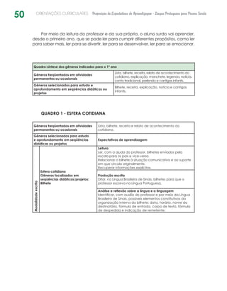 50 ORIENTAÇÕES CURRICULARES Proposição de Expectativas de Aprendizagem - Língua Portuguesa para Pessoa Surda
Por meio da leitura do professor e da sua própria, o aluno surdo vai aprender,
desde o primeiro ano, que se pode ler para cumprir diferentes propósitos, como ler
para saber mais, ler para se divertir, ler para se desenvolver, ler para se emocionar.
Quadro-síntese dos gêneros indicados para o 1º ano
Gêneros freqüentados em atividades
permanentes ou ocasionais
Lista, bilhete, receita, relato de acontecimento do
cotidiano, explicação, manchete, legenda, notícia,
conto tradicional, parlenda e cantigas infantis.
Gêneros selecionados para estudo e
aprofundamento em seqüências didáticas ou
projetos
Bilhete, receita, explicação, notícia e cantigas
infantis.
QUADRO 1 - ESFERA COTIDIANA
Gêneros freqüentados em atividades
permanentes ou ocasionais
Lista, bilhete, receita e relato de acontecimento do
cotidiano.
Gêneros selecionados para estudo
e aprofundamento em seqüências
didáticas ou projetos
Expectativas de aprendizagem
Modalidadeescrita
Esfera cotidiana
Gêneros focalizados em
seqüências didáticas/projetos:
Bilhete
Leitura
Ler, com a ajuda do professor, bilhetes enviados pela
escola para os pais e vice-versa.
Relacionar o bilhete à situação comunicativa e ao suporte
em que circula originalmente.
Recuperar informações explícitas.
Produção escrita
Ditar, na Língua Brasileira de Sinais, bilhetes para que o
professor escreva na Língua Portuguesa.
Análise e reflexão sobre a língua e a linguagem
Identificar, com auxílio do professor e por meio da Língua
Brasileira de Sinais, possíveis elementos constitutivos da
organização interna do bilhete: data, horário, nome do
destinatário, fórmula de entrada, corpo de texto, fórmula
de despedida e indicação de remetente.
 