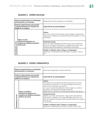 51ORIENTAÇÕES CURRICULARES Proposição de Expectativas de Aprendizagem - Língua Portuguesa para Pessoa Surda
QUADRO 2 - ESFERA ESCOLAR
Gêneros freqüentados em atividades
permanentes ou ocasionais
Explicação de brincadeiras ou atividades.
Gêneros selecionados para estudo
e aprofundamento em seqüências
didáticas ou projetos
Expectativas de aprendizagem
Modalidadeescrita
Esfera escolar
Gêneros focalizados em
seqüências didáticas/projetos:
Explicação
Leitura
Ler, com a ajuda do professor e das imagens, explicação
sobre como realizar uma determinada brincadeira ou uma
atividade.
Produção escrita
Ditar, na Língua Brasileira de Sinais, para que o professor
escreva na Língua Portuguesa, a explicação sobre uma
determinada brincadeira ou atividade conhecida.
Análise e reflexão sobre a língua e a linguagem
Observar a ordenação das atividades: começo, meio e
fim.
QUADRO 3 - ESFERA JORNALÍSTICA
Gêneros freqüentados em atividades
permanentes ou ocasionais
Manchete, legenda e notícia de jornal.
Gêneros selecionados para estudo
e aprofundamento em seqüências
didáticas ou projetos
Expectativas de aprendizagem
Modalidadeescrita
Esfera jornalística
Gêneros focalizados em
seqüências didáticas/projetos:
Notícia de jornal
Leitura
Participar de atividades de leitura de jornal, em que
o professor interpreta, na Língua Brasileira de Sinais,
notícias de interesse dos alunos.
Ler, com a ajuda do professor e das imagens, a notícia
escolhida e já interpretada pelo professor.
Relacionar a notícia ao conhecimento prévio dos alunos.
Produção escrita
Relatar, por meio de desenhos, algum fato de interesse.
Ditar para o professor, em Língua Brasileira de Sinais, um
fato de interesse do grupo para que ele escreva na Língua
Portuguesa.
Análise e reflexão sobre a língua e a linguagem
Observar a ordenação dos fatos: começo, meio e fim.
 