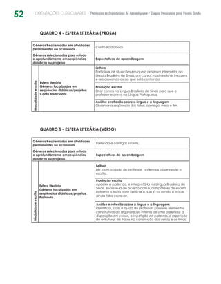 52 ORIENTAÇÕES CURRICULARES Proposição de Expectativas de Aprendizagem - Língua Portuguesa para Pessoa Surda
QUADRO 4 - ESFERA LITERÁRIA (PROSA)
Gêneros freqüentados em atividades
permanentes ou ocasionais
Conto tradicional.
Gêneros selecionados para estudo
e aprofundamento em seqüências
didáticas ou projetos
Expectativas de aprendizagem
Modalidadeescrita
Esfera literária
Gêneros focalizados em
seqüências didáticas/projetos:
Conto tradicional
Leitura
Participar de situações em que o professor interpreta, na
Língua Brasileira de Sinais, um conto, mostrando as imagens
e relacionando-as ao que está contando.
Produção escrita
Ditar contos na Língua Brasileira de Sinais para que o
professor escreva na Língua Portuguesa.
Análise e reflexão sobre a língua e a linguagem
Observar a seqüência dos fatos: começo, meio e fim.
QUADRO 5 - ESFERA LITERÁRIA (VERSO)
Gêneros freqüentados em atividades
permanentes ou ocasionais
Parlenda e cantigas infantis.
Gêneros selecionados para estudo
e aprofundamento em seqüências
didáticas ou projetos
Expectativas de aprendizagem
Modalidadeescrita
Esfera literária
Gêneros focalizados em
seqüências didáticas/projetos:
Parlenda
Leitura
Ler, com a ajuda do professor, parlendas observando o
escrito.
Produção escrita
Após ler a parlenda, e interpretá-la na Língua Brasileira de
Sinais, escrevê-la de acordo com suas hipóteses de escrita.
Retomar o texto para verificar o que já foi escrito e o que
ainda falta escrever.
Análise e reflexão sobre a língua e a linguagem
Identificar, com a ajuda do professor, possíveis elementos
constitutivos da organização interna de uma parlenda: a
disposição em versos, a repetição de palavras, a repetição
de estruturas de frases na construção dos versos e as rimas.
 