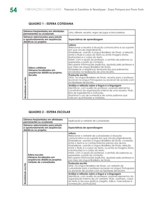 54 ORIENTAÇÕES CURRICULARES Proposição de Expectativas de Aprendizagem - Língua Portuguesa para Pessoa Surda
QUADRO 1 - ESFERA COTIDIANA
Gêneros freqüentados em atividades
permanentes ou ocasionais
Lista, bilhete, receita, regra de jogos e brincadeiras.
Gêneros selecionados para estudo
e aprofundamento em seqüências
didáticas ou projetos
Expectativas de aprendizagem
Modalidadeescrita
Esfera cotidiana
Gêneros focalizados em
seqüências didáticas/projetos:
Receita
Leitura
Relacionar a receita à situação comunicativa e ao suporte
em que circula originalmente.
Estabelecer, usando a Língua Brasileira de Sinais, a relação
entre o título e corpo do texto ou entre imagens (fotos,
ilustrações) e o corpo do texto.
Inferir, com a ajuda do professor, o sentido de palavras ou
expressões a partir do contexto.
Recuperar informações explícitas, ajudado pelo professor e
por meio da Língua Brasileira de Sinais.
Estabelecer a seqüência temporal dos procedimentos
envolvidos na realização de uma receita.
Produção escrita
Ditar, na Língua Brasileira de Sinais, receita para o professor
escrever na Língua Portuguesa ou escrever de acordo com
as hipóteses de escrita.
Análise e reflexão sobre a língua e a linguagem
Identificar, com auxílio do professor, possíveis elementos
constitutivos da organização interna de uma receita: título,
lista de ingredientes e instrução.
Examinar o uso de numerais e de outras palavras que
indicam quantidades e medidas.
QUADRO 2 - ESFERA ESCOLAR
Gêneros freqüentados em atividades
permanentes ou ocasionais
Explicação e verbete de curiosidade.
Gêneros selecionados para estudo
e aprofundamento em seqüências
didáticas ou projetos
Expectativas de aprendizagem
Modalidadeescrita
Esfera escolar
Gêneros focalizados em
seqüências didáticas/projetos:
Verbete de curiosidades
Leitura
Relacionar o verbete de curiosidades à situação
comunicativa e ao suporte em que circula originalmente.
Estabelecer, usando a Língua Brasileira de Sinais, conexões
entre o texto e os conhecimentos prévios dos alunos.
Estabelecer, usando a Língua Brasileira de Sinais, relação
entre o título e o corpo do texto, ou entre as imagens (fotos
e ilustrações) e o corpo do texto.
Inferir, com a ajuda do professor, o sentido de palavras ou
expressões a partir do contexto.
Recuperar informações explícitas, ajudado pelo professor e
por meio da Língua Brasileira de Sinais.
Produção escrita
Ditar, na Língua Brasileira de Sinais, um verbete de
curiosidade para o professor escrever na Língua Portuguesa
ou escrever de acordo com as hipóteses de escrita.
Análise e reflexão sobre a língua e a linguagem
Identificar, com auxílio do professor, possíveis elementos da
organização interna de um verbete: título, subtítulos, corpo
do texto e recursos gráficos (negrito, itálico, marcadores e
numeração, pontuação).
 