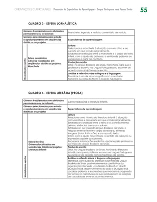 55ORIENTAÇÕES CURRICULARES Proposição de Expectativas de Aprendizagem - Língua Portuguesa para Pessoa Surda
QUADRO 3 - ESFERA JORNALÍSTICA
Gêneros freqüentados em atividades
permanentes ou ocasionais
Manchete, legenda e notícia, comentário de notícia.
Gêneros selecionados para estudo
e aprofundamento em seqüências
didáticas ou projetos
Expectativas de aprendizagem
Modalidadeescrita
Esfera jornalística
Gêneros focalizados em
seqüências didáticas/projetos:
Manchete
Leitura
Relacionar a manchete à situação comunicativa e ao
suporte em que circula originalmente.
Estabelecer a relação entre a manchete e o corpo do texto.
Inferir, com a ajuda do professor, o sentido de palavras ou
expressões a partir do contexto.
Produção escrita
Ditar, na Língua Brasileira de Sinais, manchete para que o
professor a escreva na Língua Portuguesa ou escrever de
acordo com as hipóteses de escrita.
Análise e reflexão sobre a língua e a linguagem
Examinar o uso de recursos gráficos na manchete:
tamanho ou estilo da fonte e posição na página.
QUADRO 4 - ESFERA LITERÁRIA (PROSA)
Gêneros freqüentados em atividades
permanentes ou ocasionais
Conto tradicional e literatura infantil.
Gêneros selecionados para estudo
e aprofundamento em seqüências
didáticas ou projetos
Expectativas de aprendizagem
Modalidadeescrita
Esfera literária
Gêneros focalizados em
seqüências didáticas/projetos:
Literatura infantil
Leitura
Relacionar uma história da literatura infantil à situação
comunicativa e ao suporte em que circula originalmente.
Estabelecer conexões entre o texto e os conhecimentos
prévios, vivências, crenças e valores.
Estabelecer, por meio da Língua Brasileira de Sinais, a
relação entre o título e o corpo do texto ou entre as
imagens (fotos, ilustrações) e o corpo do texto.
Inferir, com a ajuda do professor, o sentido de palavras ou
expressões a partir do contexto.
Recuperar informações explícitas, ajudado pelo professor e
por meio da Língua Brasileira de Sinais.
Produção escrita
Ditar, na Língua Brasileira de Sinais, história da literatura
infantil para que o professor escreva na Língua Portuguesa
ou escrever de acordo com as hipóteses de escrita.
Análise e reflexão sobre a língua e a linguagem
Identificar, com auxílio do professor e por meio da Língua
Brasileira de Sinais, possíveis elementos constitutivos da
organização interna de uma história da literatura infantil:
situação inicial, desenvolvimento da ação e situação final.
Localizar palavras e expressões que marcam a progressão
do tempo na narrativa e as que estabelecem as relações
de causalidade entre os acontecimentos.
 