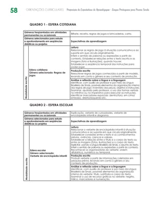 58 ORIENTAÇÕES CURRICULARES Proposição de Expectativas de Aprendizagem - Língua Portuguesa para Pessoa Surda
QUADRO 1 - ESFERA COTIDIANA
Gêneros freqüentados em atividades
permanentes ou ocasionais
Bilhete, receita, regras de jogos e brincadeiras, carta.
Gêneros selecionados para estudo
e aprofundamento em seqüências
didáticas ou projetos
Expectativas de aprendizagem
Modalidadeescrita
Esfera cotidiana
Gênero selecionado: Regras de
jogos
Leitura
Relacionar as regras de jogo à situação comunicativa e ao
suporte em que circula originalmente.
Inferir o sentido de palavras ou expressões a partir do
contexto. Estabelecer relações entre o texto escrito e as
imagens (foto e ilustrações), quando houver.
Estabelecer a seqüência temporal das instruções para
poder jogar.
Produção escrita
Reescrever regras de jogos conhecidos a partir de modelo,
levando em conta o gênero e seu contexto de produção.
Análise e reflexão sobre a língua e a linguagem
Identificar, com auxílio do professor e por meio da Língua
Brasileira de Sinais, possíveis elementos da organização interna
das regras de jogo: inventário das peças, objetivo e instruções.
Examinar, ajudado pelo professor, o uso das formas verbais
no infinitivo ou no imperativo para executar as instruções.
Identificar marcadores espaciais: dentro/fora, em cima/
embaixo, direita/esquerda etc.
QUADRO 2 - ESFERA ESCOLAR
Gêneros freqüentados em atividades
permanentes ou ocasionais
Explicação, verbete de curiosidades, verbete de
enciclopédia infantil e diagrama.
Gêneros selecionados para estudo
e aprofundamento em seqüências
didáticas ou projetos
Expectativas de aprendizagem
Modalidadeescrita
Esfera escolar
Gênero selecionado:
Verbete de enciclopédia infantil
Leitura
Relacionar o verbete de enciclopédia infantil à situação
comunicativa e ao suporte em que circula originalmente.
Estabelecer conexões entre o texto e os conhecimentos
prévios, vivências, crenças e valores.
Estabelecer a relação entre o título e o corpo do texto ou
entre as imagens (fotos, ilustrações) e o corpo do texto.
Explicitar, usando a Língua Brasileira de Sinais, o assunto do texto.
Inferir o sentido de palavras ou expressões a partir do contexto.
Reconhecer os organizadores do verbete: ordem
alfabética, numérica ou temporal.
Produção escrita
Produzir verbete a partir de informações coletadas em
pesquisa prévia, levando em conta o gênero e seu
contexto de produção.
Análise e reflexão sobre a língua e a linguagem
Identificar, com auxílio do professor e por meio da Língua
Brasileira de Sinais, possíveis elementos da organização
interna do verbete: título, subtítulos e corpo do texto.
Examinar o uso de recursos gráficos no verbete: negrito,
itálico, marcadores e numeração.
 