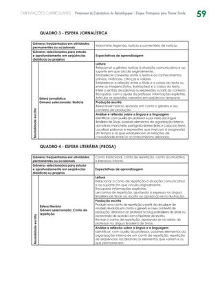 59ORIENTAÇÕES CURRICULARES Proposição de Expectativas de Aprendizagem - Língua Portuguesa para Pessoa Surda
QUADRO 3 - ESFERA JORNALÍSTICA
Gêneros freqüentados em atividades
permanentes ou ocasionais
Manchete, legenda, notícia e comentário de notícia.
Gêneros selecionados para estudo
e aprofundamento em seqüências
didáticas ou projetos
Expectativas de aprendizagem
Modalidadeescrita
Esfera jornalística
Gênero selecionado: Notícia
Leitura
Relacionar o gênero notícia à situação comunicativa e ao
suporte em que circula originalmente.
Estabelecer conexões entre o texto e os conhecimentos
prévios, vivências, crenças e valores.
Estabelecer a relação entre o título e o corpo do texto ou
entre as imagens (fotos, ilustrações) e o corpo do texto.
Inferir o sentido de palavras ou expressões a partir do contexto.
Recuperar, com a ajuda do professor, informações explícitas.
Articular os episódios narrados em seqüência temporal.
Produção escrita
Reescrever notícia, levando em conta o gênero e seu
contexto de produção.
Análise e reflexão sobre a língua e a linguagem
Identificar, com auxílio do professor e por meio da Língua
Brasileira de Sinais, possíveis elementos da organização interna
da notícia: manchete, parágrafo-síntese (lide) e corpo do texto.
Localizar palavras e expressões que marcam a progressão
do tempo e as que estabelecem as relações de
causalidade entre os acontecimentos relatados.
QUADRO 4 - ESFERA LITERÁRIA (PROSA)
Gêneros freqüentados em atividades
permanentes ou ocasionais
Conto tradicional, conto de repetição, conto acumulativo
e literatura infantil.
Gêneros selecionados para estudo
e aprofundamento em seqüências
didáticas ou projetos
Expectativas de aprendizagem
Modalidadeescrita
Esfera literária
Gênero selecionado: Conto de
repetição
Leitura
Relacionar o conto de repetição à situação comunicativa
e ao suporte em que circula originalmente.
Recuperar informações explícitas.
Ler contos de repetição, ajustando o expresso na Língua
Brasileira de Sinais ao escrito ou apoiando-se na ilustração.
Produção escrita
Produzir novo conto de repetição a partir de decalque de
modelo, levando em conta o gênero e o seu contexto de
produção, ditando-o ao professor na Língua Brasileira de Sinais ou
escrevendo de acordo com a hipótese de escrita.
Revisar o conto de repetição, apoiando-se no relato do
professor na Língua Brasileira de Sinais.
Análise e reflexão sobre a língua e a linguagem
Identificar, com auxílio do professor, possíveis elementos da
organização interna de um conto de repetição: repetição
de seqüências, localizando os elementos que variam e os
que permanecem.
 