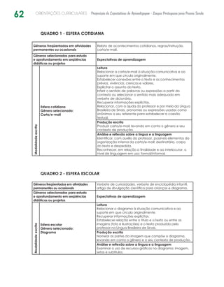62 ORIENTAÇÕES CURRICULARES Proposição de Expectativas de Aprendizagem - Língua Portuguesa para Pessoa Surda
QUADRO 1 - ESFERA COTIDIANA
Gêneros freqüentados em atividades
permanentes ou ocasionais
Relato de acontecimentos cotidianos, regras/instrução,
carta/e-mail.
Gêneros selecionados para estudo
e aprofundamento em seqüências
didáticas ou projetos
Expectativas de aprendizagem
Modalidadeescrita
Esfera cotidiana
Gênero selecionado:
Carta/e-mail
Leitura
Relacionar a carta/e-mail à situação comunicativa e ao
suporte em que circula originalmente.
Estabelecer conexões entre o texto e os conhecimentos
prévios, vivências, crenças e valores.
Explicitar o assunto do texto.
Inferir o sentido de palavras ou expressões a partir do
contexto ou selecionar o sentido mais adequado em
verbete de dicionário.
Recuperar informações explícitas.
Relacionar, com a ajuda do professor e por meio da Língua
Brasileira de Sinais, pronomes ou expressões usadas como
sinônimos a seu referente para estabelecer a coesão
textual.
Produção escrita
Produzir carta/e-mail, levando em conta o gênero e seu
contexto de produção.
Análise e reflexão sobre a língua e a linguagem
Identificar, com auxílio do professor, possíveis elementos da
organização interna da carta/e-mail: destinatário, corpo
do texto e despedida.
Reconhecer, em relação a finalidade e ao interlocutor, o
nível de linguagem em uso: formal/informal.
QUADRO 2 - ESFERA ESCOLAR
Gêneros freqüentados em atividades
permanentes ou ocasionais
Verbete de curiosidades, verbete de enciclopédia infantil,
artigo de divulgação científica para crianças e diagrama.
Gêneros selecionados para estudo
e aprofundamento em seqüências
didáticas ou projetos
Expectativas de aprendizagem
Modalidadeescrita
Esfera escolar
Gênero selecionado:
Diagrama
Leitura
Relacionar o diagrama à situação comunicativa e ao
suporte em que circula originalmente.
Recuperar informações explícitas.
Estabelecer relação entre o título e o texto ou entre as
imagens (foto e ilustrações) e o texto produzido pelo
professor na Língua Brasileira de Sinais.
Produção escrita
Nomear as partes da imagem que compõe o diagrama,
levando em conta o gênero e o seu contexto de produção.
Análise e reflexão sobre a língua e a linguagem
Examinar o uso de recursos gráficos no diagrama: imagem,
setas e subtítulos.
 