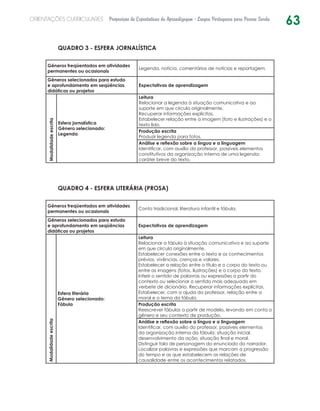 63ORIENTAÇÕES CURRICULARES Proposição de Expectativas de Aprendizagem - Língua Portuguesa para Pessoa Surda
QUADRO 3 - ESFERA JORNALÍSTICA
Gêneros freqüentados em atividades
permanentes ou ocasionais
Legenda, notícia, comentários de notícias e reportagem.
Gêneros selecionados para estudo
e aprofundamento em seqüências
didáticas ou projetos
Expectativas de aprendizagem
Modalidadeescrita
Esfera jornalística
Gênero selecionado:
Legenda
Leitura
Relacionar a legenda à situação comunicativa e ao
suporte em que circula originalmente.
Recuperar informações explícitas.
Estabelecer relação entre a imagem (foto e ilustrações) e o
texto lido.
Produção escrita
Produzir legenda para fotos.
Análise e reflexão sobre a língua e a linguagem
Identificar, com auxílio do professor, possíveis elementos
constitutivos da organização interna de uma legenda:
caráter breve do texto.
QUADRO 4 - ESFERA LITERÁRIA (PROSA)
Gêneros freqüentados em atividades
permanentes ou ocasionais
Conto tradicional, literatura infantil e fábula.
Gêneros selecionados para estudo
e aprofundamento em seqüências
didáticas ou projetos
Expectativas de aprendizagem
Modalidadeescrita
Esfera literária
Gênero selecionado:
Fábula
Leitura
Relacionar a fábula à situação comunicativa e ao suporte
em que circula originalmente.
Estabelecer conexões entre o texto e os conhecimentos
prévios, vivências, crenças e valores.
Estabelecer a relação entre o título e o corpo do texto ou
entre as imagens (fotos, ilustrações) e o corpo do texto.
Inferir o sentido de palavras ou expressões a partir do
contexto ou selecionar o sentido mais adequado em
verbete de dicionário. Recuperar informações explícitas.
Estabelecer, com a ajuda do professor, relação entre a
moral e o tema da fábula.
Produção escrita
Reescrever fábulas a partir de modelo, levando em conta o
gênero e seu contexto de produção.
Análise e reflexão sobre a língua e a linguagem
Identificar, com auxílio do professor, possíveis elementos
da organização interna da fábula: situação inicial,
desenvolvimento da ação, situação final e moral.
Distinguir fala de personagem do enunciado do narrador.
Localizar palavras e expressões que marcam a progressão
do tempo e as que estabelecem as relações de
causalidade entre os acontecimentos relatados.
 