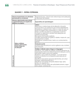 66 ORIENTAÇÕES CURRICULARES Proposição de Expectativas de Aprendizagem - Língua Portuguesa para Pessoa Surda
QUADRO 1 - ESFERA COTIDIANA
Gêneros freqüentados em atividades
permanentes ou ocasionais
Regras/instrução, carta/e-mail, roteiro/mapa de localização
e descrição de itinerário.
Gêneros selecionados para estudo
e aprofundamento em seqüências
didáticas ou projetos
Expectativas de aprendizagem
Modalidadeescrita
Esfera cotidiana
Gênero selecionado:
Roteiro/Mapa de
localização
Leitura
Relacionar o roteiro/mapa de localização à situação
comunicativa e ao suporte em que circula originalmente.
Estabelecer a relação entre o título e o corpo do texto ou
entre as imagens (fotos, ilustrações) e o corpo do texto.
Inferir o sentido de palavras ou expressões a partir do
contexto ou selecionar o sentido mais adequado em
verbete de dicionário.
Recuperar informações explícitas.
Localizar informações em gráficos, tabelas, mapas etc, que
acompanham o roteiro.
Estabelecer conexões entre o texto e os conhecimentos
prévios.
Produção escrita
Produzir roteiro levando em conta o gênero e seu contexto
de produção.
Análise e reflexão sobre a língua e a linguagem
Identificar, com auxílio do professor, possíveis elementos da
organização interna do roteiro/mapa de localização: ponto
de partida, trajeto, ponto de chegada.
Examinar, com a ajuda do professor, o uso das formas
verbais no infinitivo ou no imperativo para executar as
instruções.
Identificar marcadores espaciais (dentro/fora, em cima/
embaixo, direita/esquerda etc.).
Identificar marcadores temporais (depois, logo, após,
então, em seguida etc.).
Examinar o uso dos verbos de ação/deslocamento: seguir,
virar, passar, contornar etc.
 