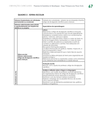 67ORIENTAÇÕES CURRICULARES Proposição de Expectativas de Aprendizagem - Língua Portuguesa para Pessoa Surda
QUADRO 2 - ESFERA ESCOLAR
Gêneros freqüentados em atividades
permanentes ou ocasionais
Verbete de curiosidades, verbete de enciclopédia infantil e
artigo de divulgação científica para crianças.
Gêneros selecionados para estudo
e aprofundamento em seqüências
didáticas ou projetos
Expectativas de aprendizagem
Modalidadeescrita
Esfera escolar
Gênero selecionado:
Artigo de divulgação científica
para crianças
Leitura
Relacionar o artigo de divulgação científica à situação
comunicativa e ao suporte em que circula originalmente.
Estabelecer conexões entre o texto e os conhecimentos
prévios, vivências, crenças e valores.
Estabelecer a relação entre o título e o corpo do texto ou
entre as imagens (fotos, ilustrações) e o corpo do texto.
Inferir o sentido de palavras ou expressões a partir do
contexto ou selecionar o sentido mais adequado em
verbete de dicionário.
Recuperar informações explícitas.
Localizar informações em gráficos, tabelas, mapas etc. e
que acompanham o texto.
Explicitar a idéia principal (O que o texto fala do assunto
tratado?).
Levantar as idéias principais do texto para organizá-las em
seqüência lógica.
Relacionar pronomes ou expressões usadas como sinônimos
a seu referente para estabelecer a coesão textual.
Produção escrita
Resumir, com a ajuda do professor, artigo de divulgação
científica.
Análise e reflexão sobre a língua e a linguagem
Identificar, com auxílio do professor, possíveis elementos
da organização interna do artigo de divulgação científica:
esquematização inicial, expansão e conclusão.
Examinar o uso dos tempos verbais no presente.
Explorar o emprego de vocabulário técnico de acordo
com o assunto tratado.
Examinar o uso de elementos paratextuais: box, gráficos,
tabelas e infográficos.
 