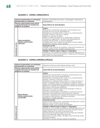 68 ORIENTAÇÕES CURRICULARES Proposição de Expectativas de Aprendizagem - Língua Portuguesa para Pessoa Surda
QUADRO 3 - ESFERA JORNALÍSTICA
Gêneros freqüentados em atividades
permanentes ou ocasionais
Notícia, comentário de notícia, reportagem, entrevista e
propaganda.
Gêneros selecionados para estudo
e aprofundamento em seqüências
didáticas ou projetos
Expectativas de aprendizagem
Modalidadeescrita
Esfera jornalística
Gênero selecionado:
Entrevista
Leitura
Relacionar a entrevista à situação comunicativa e ao
suporte em que circula originalmente.
Estabelecer conexões entre o texto e os conhecimentos
prévios, vivências, crenças e valores.
Explicitar o assunto do texto.
Inferir o sentido de palavras ou expressões a partir do
contexto ou selecionar o sentido mais adequado em
verbete de dicionário ou de enciclopédia.
Correlacionar, com a ajuda do professor, causa e efeito,
problema e solução, fato e opinião.
Produção escrita
Produzir, com a ajuda do professor, entrevista, levando em
conta o gênero e seu contexto de produção.
Análise e reflexão sobre a língua e a linguagem
Identificar, com auxílio do professor, possíveis elementos da
organização interna da entrevista: a abertura da interação,
seu corpo e seu fechamento.
QUADRO 4 - ESFERA LITERÁRIA (PROSA)
Gêneros freqüentados em atividades
permanentes ou ocasionais
Literatura infanto-juvenil, fábula, lenda e mito.
Gêneros selecionados para estudo
e aprofundamento em seqüências
didáticas ou projetos
Expectativas de aprendizagem
Modalidadeescrita
Esfera literária
Gênero selecionado:
Lenda/Mito
Leitura
Relacionar a lenda/mito à situação comunicativa e ao
suporte em que circula originalmente.
Estabelecer conexões entre o texto e os conhecimentos
prévios, vivências, crenças e valores.
Estabelecer a relação entre o título e o corpo do texto ou
entre as imagens (fotos, ilustrações) e o corpo do texto.
Inferir o sentido de palavras ou expressões a partir do contexto ou
selecionar o sentido mais adequado em verbete de dicionário.
Recuperar informações explícitas.
Reconhecer os temas subjacentes as lendas e mitos (o
universo, o mundo e a vida).
Descrever personagens e identificar o ponto de vista do
narrador, reconhecendo suas funções na narrativa.
Articular os episódios em seqüência temporal e caracterizar
o espaço onde ocorrem os eventos narrados.
Identificar o conflito gerador.
Produção escrita
Reescrever lendas e mitos conhecidos, levando em conta o
gênero e seu contexto de produção.
Revisar o texto, com a ajuda do professor.
Análise e reflexão sobre a língua e a linguagem
Identificar, com auxílio do professor, possíveis elementos da
organização interna da lenda e do mito: situação inicial,
desenvolvimento da ação e situação final.
Distinguir fala de personagem do enunciado do narrador
para compreender alguns de seus usos.
Examinar o uso dos verbos “de dizer” para introduzir a fala
das personagens.
Examinar o uso dos tempos verbais no pretérito.
 