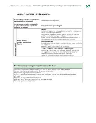 69ORIENTAÇÕES CURRICULARES Proposição de Expectativas de Aprendizagem - Língua Portuguesa para Pessoa Surda
QUADRO 5 - ESFERA LITERÁRIA (VERSO)
Gêneros freqüentados em atividades
permanentes ou ocasionais
Letra de músicas e poema.
Gêneros selecionados para estudo
e aprofundamento em seqüências
didáticas ou projetos
Expectativas de aprendizagem
Modalidadeescrita
Esfera literária
Gênero selecionado:
Poema
Leitura
Relacionar o poema à situação comunicativa e ao suporte
em que circula originalmente.
Estabelecer conexões entre o texto e os conhecimentos
prévios, vivências, crenças e valores.
Inferir, a partir de elementos presentes no próprio texto, o
uso de palavras ou expressões de sentido figurado.
Produção escrita
Produzir poema levando em conta o gênero e seu contexto
de produção.
Revisar o texto com a ajuda do professor.
Análise e reflexão sobre a língua e a linguagem
Identificar, com auxílio do professor, possíveis elementos
da organização interna do poema narrativo: observar
segmentação do poema em versos e estrofes.
Observar o funcionamento da rima nos poemas.
Expectativas de aprendizagem dos padrões de escrita – 5º ano
Segmentar o texto em parágrafos em função das restrições impostas pelos gêneros.
Pontuar corretamente os elementos de uma enumeração.
Empregar a vírgula no interior das frases.
Pontuar corretamente passagens de discurso direto em função das restrições impostas pelos
gêneros.
Respeitar as regularidades morfológicas.
Aplicar a regra geral de concordância verbal e nominal.
Formatar graficamente o texto.
 