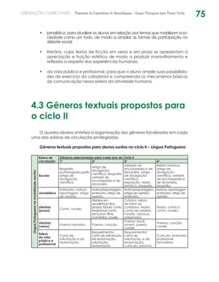 75ORIENTAÇÕES CURRICULARES Proposição de Expectativas de Aprendizagem - Língua Portuguesa para Pessoa Surda
jornalística, para atualizar os alunos em relação aos temas que mobilizam a so-•	
ciedade como um todo, de modo a ampliar as formas de participação no
debate social;
literária, cujos textos de ficção em verso e em prosa se apresentam à•	
apreciação e fruição estética de modo a produzir maravilhamento e
reflexão a respeito das experiências humanas;
da vida pública e profissional, para que o aluno amplie suas possibilida-•	
des de exercício da cidadania e compreenda os mecanismos básicos
de comunicação nessa esfera da atividade humana.
4.3 Gêneros textuais propostos para
o ciclo II
O quadro abaixo sintetiza a organização dos gêneros focalizados em cada
uma das esferas de circulação privilegiadas.
Gêneros textuais propostos para alunos surdos no ciclo II – Língua Portuguesa
LínguaPortuguesanamodalidadeescrita
Esfera de
circulação
Gêneros selecionados para cada ano do Ciclo II
1º 2º 3º 4º
Escolar
Biografia,
autobiografia,perfil,
artigo de
divulgação
científica.
Artigo de
divulgação
científica, biografia,
verbete de
enciclopédia e de
dicionário.
Verbete de
enciclopédia e de
dicionário, artigo
de divulgação
científica,
exposição, relato
histórico, biografia.
Relato histórico,
artigo de
divulgação
científica, verbete
de enciclopédia e
de dicionário,
biografia.
Jornalística
Entrevista, notícia,
reportagem, artigo
de opinião.
Notícia/reportagem,
entrevista, artigo de
opinião.
Notícia/reportagem,
artigo de opinião,
entrevista.
Notícia, reportagem,
entrevista, artigo de
opinião.
Literária
(prosa)
Conto, novela.
Histórias em
quadrinhos/ tiras,
piadas, fábula, conto
tradicional, conto
de humor, filme
(comédia), novela .
Crônica, relato
de fatos do
cotidiano, teatro,
conto de mistério,
novela, clássicos
adaptados.
Teatro, crônica,
conto, novela.
Literária
(verso)
Poema narrativo. Poema, canção.
Poema visual,
soneto, poesia,
cordel.
Poema, canção,
cordel.
Esfera
da vida
pública e
profissional
Carta de
solicitação e de
reclamação.
Requerimento/
carta de solicitação,
de reclamação,
solicitação,
reclamação.
Requerimento/
carta de
solicitação, e de
reclamação,
currículo, estatuto.
Currículo, entrevista
profissional,
formulários.
 