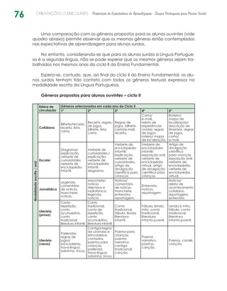 76 ORIENTAÇÕES CURRICULARES Proposição de Expectativas de Aprendizagem - Língua Portuguesa para Pessoa Surda
Uma comparação com os gêneros propostos para os alunos ouvintes (vide
quadro abaixo) permite observar que os mesmos gêneros estão contemplados
nas expectativas de aprendizagem para alunos surdos.
No entanto, considerando-se que para os alunos surdos a Língua Portugue-
sa é a segunda língua, não se pode esperar que os mesmos gêneros sejam tra-
balhados nos mesmos anos do ciclo II do Ensino Fundamental.
Espera-se, contudo, que, ao final do ciclo II do Ensino Fundamental, os alu-
nos surdos tenham tido contato com todos os gêneros textuais expressos na
modalidade escrita da Língua Portuguesa.
Gêneros propostos para alunos ouvintes – ciclo II
Modalidadeescrita/oral
Esfera de
circulação
Gêneros selecionados em cada ano do Ciclo II
1º 2º 3º 4º 5º
Cotidiana
Bilhete/recado,
receita, lista,
carta.
Receita, regras
de jogos,
bilhete, lista,
carta.
Regras de
jogos, bilhete,
carta/e-mail,
receita.
Carta/
e-mail,
relato de
experiências
vividas, regras
de jogos,
roteiro/ mapa
de localização.
Roteiro/
mapa de
localização/
descrição de
itinerário, regras
de jogos,
carta/
e-mail.
Escolar
Diagrama/
explicação,
verbete de
curiosidades,
verbete de
enciclopédia
infantil.
Verbete de
curiosidades./
explicação,
verbete de
enciclopédia
infantil,
diagrama.
Verbete de
enciclopédia
infantil/
explicação,
verbete de
curiosidades,
artigo de
divulgação
científica para
crianças.
Verbete de
enciclopédia
infantil/
exposição oral,
verbete de
enciclopédia
virtual, artigo
de divulgação
científica para
crianças.
Artigo de
divulgação
científica
para crianças,
exposição oral,
verbete de
enciclopédia,
verbete de
enciclopédia
virtual.
Jornalística
Legenda,
comentário
de notícia,
manchete,
notícia.
Manchete/
notícia
televisiva e
radiofônica,
legenda,
notícia.
Notícia/
comentário
de notícia,
manchete,
entrevista,
reportagem.
Entrevista,
notícia,
reportagem.
Notícia/
relato de
acontecimento
cotidiano,
reportagem,
entrevista.
Literária
(prosa)
Conto
repetição,
conto
acumulativo,
conto
tradicional,
literatura infantil.
Conto
tradicional,
conto de
repetição,
conto
acumulativo,
literatura infantil.
Conto
tradicional,
fábula, lenda,
literatura
infantil.
Fábula, lenda,
mito, conto
tradicional,
literatura
infanto-juvenil.
Lenda e mito,
fábula, conto
tradicional,
literatura
infanto-juvenil.
Literária
(verso)
Parlendas,
regras de
jogos/
brincadeiras,
trava-língua,
adivinha, trova.
Cantiga/regras
de cirandas e
brincadeiras
cantadas,
poema para
crianças,
parlenda,
trava-língua,
adivinha, trova.
Poema para
crianças,
poema
narrativo,
cantiga
tradicional,
canção.
Poema
narrativo,
poema,
canção.
Poema, cordel,
canção.
 