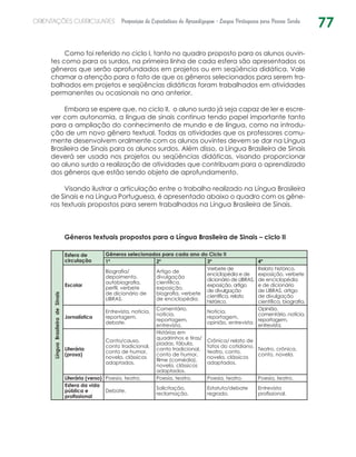 77ORIENTAÇÕES CURRICULARES Proposição de Expectativas de Aprendizagem - Língua Portuguesa para Pessoa Surda
Como foi referido no ciclo I, tanto no quadro proposto para os alunos ouvin-
tes como para os surdos, na primeira linha de cada esfera são apresentados os
gêneros que serão aprofundados em projetos ou em seqüência didática. Vale
chamar a atenção para o fato de que os gêneros selecionados para serem tra-
balhados em projetos e seqüências didáticas foram trabalhados em atividades
permanentes ou ocasionais no ano anterior.
Embora se espere que, no ciclo II, o aluno surdo já seja capaz de ler e escre-
ver com autonomia, a língua de sinais continua tendo papel importante tanto
para a ampliação do conhecimento de mundo e de língua, como na introdu-
ção de um novo gênero textual. Todas as atividades que os professores comu-
mente desenvolvem oralmente com os alunos ouvintes devem se dar na Língua
Brasileira de Sinais para os alunos surdos. Além disso, a Língua Brasileira de Sinais
deverá ser usada nos projetos ou seqüências didáticas, visando proporcionar
ao aluno surdo a realização de atividades que contribuam para o aprendizado
dos gêneros que estão sendo objeto de aprofundamento.
Visando ilustrar a articulação entre o trabalho realizado na Língua Brasileira
de Sinais e na Língua Portuguesa, é apresentado abaixo o quadro com os gêne-
ros textuais propostos para serem trabalhados na Língua Brasileira de Sinais.
Gêneros textuais propostos para a Língua Brasileira de Sinais – ciclo II
LínguaBrasileiradeSinais
Esfera de
circulação
Gêneros selecionados para cada ano do Ciclo II
1º 2º 3º 4º
Escolar
Biografia/
depoimento,
autobiografia,
perfil, verbete
de dicionário de
LIBRAS.
Artigo de
divulgação
científica,
exposição,
biografia, verbete
de enciclopédia.
Verbete de
enciclopédia e de
dicionário de LIBRAS,
exposição, artigo
de divulgação
científica, relato
histórico.
Relato histórico,
exposição, verbete
de enciclopédia
e de dicionário
de LIBRAS, artigo
de divulgação
científica, biografia.
Jornalística
Entrevista, notícia,
reportagem,
debate.
Comentário,
notícia,
reportagem,
entrevista.
Notícia,
reportagem,
opinião, entrevista.
Opinião,
comentário, notícia,
reportagem,
entrevista.
Literária
(prosa)
Conto/causo,
conto tradicional,
conto de humor,
novela, clássicos
adaptados.
Histórias em
quadrinhos e tiras/
piadas, fábula,
conto tradicional,
conto de humor,
filme (comédia),
novela, clássicos
adaptados.
Crônica/ relato de
fatos do cotidiano,
teatro, conto,
novela, clássicos
adaptados.
Teatro, crônica,
conto, novela.
Literária (verso) Poesia, teatro. Poesia, teatro. Poesia, teatro. Poesia, teatro.
Esfera da vida
pública e
profissional
Debate.
Solicitação,
reclamação.
Estatuto/debate
regrado.
Entrevista
profissional.
 