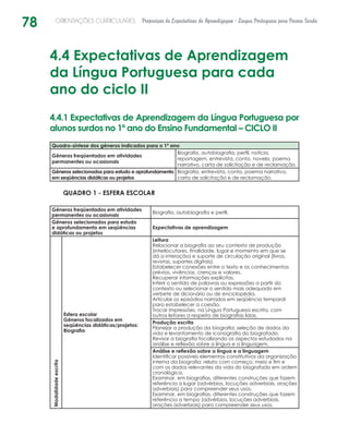 78 ORIENTAÇÕES CURRICULARES Proposição de Expectativas de Aprendizagem - Língua Portuguesa para Pessoa Surda
4.4 Expectativas de Aprendizagem
da Língua Portuguesa para cada
ano do ciclo II
4.4.1 Expectativas de Aprendizagem da Língua Portuguesa por
alunos surdos no 1º ano do Ensino Fundamental – CICLO II
Quadro-síntese dos gêneros indicados para o 1º ano
Gêneros freqüentados em atividades
permanentes ou ocasionais
Biografia, autobiografia, perfil, notícia,
reportagem, entrevista, conto, novela, poema
narrativo, carta de solicitação e de reclamação.
Gêneros selecionados para estudo e aprofundamento
em seqüências didáticas ou projetos
Biografia, entrevista, conto, poema narrativo,
carta de solicitação e de reclamação.
QUADRO 1 - ESFERA ESCOLAR
Gêneros freqüentados em atividades
permanentes ou ocasionais
Biografia, autobiografia e perfil.
Gêneros selecionados para estudo
e aprofundamento em seqüências
didáticas ou projetos
Expectativas de aprendizagem
Modalidadeescrita
Esfera escolar
Gêneros focalizados em
seqüências didáticas/projetos:
Biografia
Leitura
Relacionar a biografia ao seu contexto de produção
(interlocutores, finalidade, lugar e momento em que se
dá a interação) e suporte de circulação original (livros,
revistas, suportes digitais).
Estabelecer conexões entre o texto e os conhecimentos
prévios, vivências, crenças e valores.
Recuperar informações explícitas.
Inferir o sentido de palavras ou expressões a partir do
contexto ou selecionar o sentido mais adequado em
verbete de dicionário ou de enciclopédia.
Articular os episódios narrados em seqüência temporal
para estabelecer a coesão.
Trocar impressões, na Língua Portuguesa escrita, com
outros leitores a respeito de biografias lidas.
Produção escrita
Planejar a produção da biografia: seleção de dados da
vida e levantamento de iconografia do biografado.
Revisar a biografia focalizando os aspectos estudados na
análise e reflexão sobre a língua e a linguagem.
Análise e reflexão sobre a língua e a linguagem
Identificar possíveis elementos constitutivos da organização
interna da biografia: relato com começo, meio e fim e
com os dados relevantes da vida do biografado em ordem
cronológica.
Examinar, em biografias, diferentes construções que fazem
referência a lugar (advérbios, locuções adverbiais, orações
adverbiais) para compreender seus usos.
Examinar, em biografias, diferentes construções que fazem
referência a tempo (advérbios, locuções adverbiais,
orações adverbiais) para compreender seus usos.
 