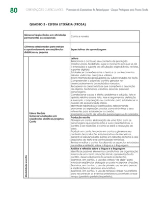 80 ORIENTAÇÕES CURRICULARES Proposição de Expectativas de Aprendizagem - Língua Portuguesa para Pessoa Surda
QUADRO 3 - ESFERA LITERÁRIA (PROSA)
Gêneros freqüentados em atividades
permanentes ou ocasionais
Conto e novela.
Gêneros selecionados para estudo
e aprofundamento em seqüências
didáticas ou projetos
Expectativas de aprendizagem
Modalidadeescrita
Esfera literária
Gêneros focalizados em
seqüências didáticas/projetos:
Conto
Leitura
Relacionar o conto ao seu contexto de produção
(interlocutores, finalidade, lugar e momento em que se dá
a interação) e suporte de circulação original (livros, revistas,
suportes digitais).
Estabelecer conexões entre o texto e os conhecimentos
prévios, vivências, crenças e valores.
Inferir informações pressupostas ou subentendidas no texto.
Compreender o papel do conflito gerador no
desencadeamento dos episódios narrados.
Recuperar as características que compõem a descrição
de objetos, fenômenos, cenários, épocas, pessoas/
personagens.
Correlacionar causa e efeito, problema e solução, fato e
opinião relativa a esse fato, tese e argumentos, definição
e exemplo, comparação ou contraste, para estabelecer a
coesão da seqüência de idéias.
Identificar repetições e substituições, relacionando
pronomes ou expressões usadas como sinônimos a seus
referentes para estabelecer a coesão.
Interpretar o ponto de vista dos personagens e do narrador.
Produção escrita
Planejar um conto: elaboração de uma ficha com as
personagens que aparecerão e suas características, o
conflito a ser resolvido, e como se dará a resolução do
caso.
Produzir um conto, levando em conta o gênero e seu
contexto de produção, estruturando-o de maneira a
garantir a relevância das partes em relação ao tema e aos
propósitos do texto e a continuidade temática.
Revisar e editar o conto, focalizando os aspectos estudados
na análise e reflexão sobre a língua e a linguagem.
Análise e reflexão sobre a língua e a linguagem
Identificar possíveis elementos constitutivos da organização
interna de um conto: situação inicial, apresentação do
conflito, desenvolvimento do enredo e desfecho.
Examinar, em contos, o uso dos verbos “de dizer” para
introduzir seqüências dialogais ou para incorporar citações.
Examinar, em contos, o uso de primeira ou terceira pessoa
e implicações no processo enunciativo.
Examinar, em contos, o uso de tempos verbais no pretérito
para reconhecer os eventos anteriores e posteriores a esse
tempo (pretérito perfeito/imperfeito).
 