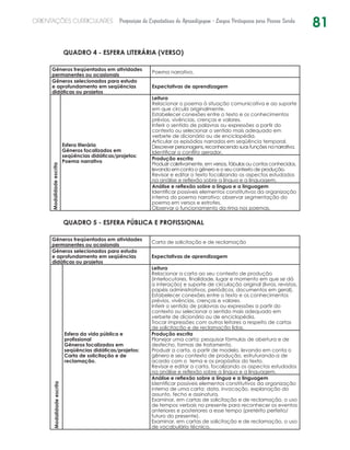81ORIENTAÇÕES CURRICULARES Proposição de Expectativas de Aprendizagem - Língua Portuguesa para Pessoa Surda
QUADRO 4 - ESFERA LITERÁRIA (VERSO)
Gêneros freqüentados em atividades
permanentes ou ocasionais
Poema narrativo.
Gêneros selecionados para estudo
e aprofundamento em seqüências
didáticas ou projetos
Expectativas de aprendizagem
Modalidadeescrita
Esfera literária
Gêneros focalizados em
seqüências didáticas/projetos:
Poema narrativo
Leitura
Relacionar o poema à situação comunicativa e ao suporte
em que circula originalmente.
Estabelecer conexões entre o texto e os conhecimentos
prévios, vivências, crenças e valores.
Inferir o sentido de palavras ou expressões a partir do
contexto ou selecionar o sentido mais adequado em
verbete de dicionário ou de enciclopédia.
Articular os episódios narrados em seqüência temporal.
Descrever personagens, reconhecendo suas funções na narrativa.
Identificar o conflito gerador.
Produção escrita
Produzir coletivamente, em versos, fábulas ou contos conhecidos,
levando em conta o gênero e o seu contexto de produção.
Revisar e editar o texto focalizando os aspectos estudados
na análise e reflexão sobre a língua e a linguagem.
Análise e reflexão sobre a língua e a linguagem
Identificar possíveis elementos constitutivos da organização
interna do poema narrativo: observar segmentação do
poema em versos e estrofes.
Observar o funcionamento da rima nos poemas.
QUADRO 5 - ESFERA PÚBLICA E PROFISSIONAL
Gêneros freqüentados em atividades
permanentes ou ocasionais
Carta de solicitação e de reclamação
Gêneros selecionados para estudo
e aprofundamento em seqüências
didáticas ou projetos
Expectativas de aprendizagem
Modalidadeescrita
Esfera da vida pública e
profissional
Gêneros focalizados em
seqüências didáticas/projetos:
Carta de solicitação e de
reclamação.
Leitura
Relacionar a carta ao seu contexto de produção
(interlocutores, finalidade, lugar e momento em que se dá
a interação) e suporte de circulação original (livros, revistas,
papéis administrativos, periódicos, documentos em geral).
Estabelecer conexões entre o texto e os conhecimentos
prévios, vivências, crenças e valores.
Inferir o sentido de palavras ou expressões a partir do
contexto ou selecionar o sentido mais adequado em
verbete de dicionário ou de enciclopédia.
Trocar impressões com outros leitores a respeito de cartas
de solicitação e de reclamação lidas.
Produção escrita
Planejar uma carta: pesquisar fórmulas de abertura e de
desfecho, formas de tratamento.
Produzir a carta, a partir de modelo, levando em conta o
gênero e seu contexto de produção, estruturando-a de
acordo com o tema e os propósitos do texto.
Revisar e editar a carta, focalizando os aspectos estudados
na análise e reflexão sobre a língua e a linguagem.
Análise e reflexão sobre a língua e a linguagem
Identificar possíveis elementos constitutivos da organização
interna de uma carta: data, invocação, explanação do
assunto, fecho e assinatura.
Examinar, em cartas de solicitação e de reclamação, o uso
de tempos verbais no presente para reconhecer os eventos
anteriores e posteriores a esse tempo (pretérito perfeito/
futuro do presente).
Examinar, em cartas de solicitação e de reclamação, o uso
de vocabulário técnico.
 