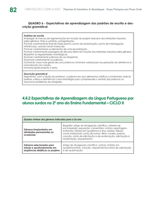 82 ORIENTAÇÕES CURRICULARES Proposição de Expectativas de Aprendizagem - Língua Portuguesa para Pessoa Surda
QUADRO 6 - Expectativas de aprendizagem dos padrões de escrita e des-
crição gramatical
Padrões de escrita
Empregar as marcas de segmentação em função do projeto textual e das restrições impostas
pelos gêneros: título e subtítulo, paragrafação.
Pontuar corretamente final de frases (ponto, ponto de exclamação, ponto de interrogação,
reticências), usando inicial maiúscula.
Pontuar corretamente os elementos de uma enumeração.
Pontuar corretamente passagens de discurso direto em função das restrições impostas pelos gêneros.
Respeitar as regularidades morfológicas.
Escrever corretamente palavras de uso freqüente.
Acentuar corretamente as palavras.
Conhecer casos mais gerais de concordância nominal e verbal para recuperação da referência e
manutenção da coesão.
Formatar graficamente o texto.
Descrição gramatical
Segmentar, com a ajuda do professor, a palavra em seus elementos mórficos constituintes: radical,
prefixos, sufixos e desinências como estratégia para compreender o sentido das palavras ou
solucionar problemas de ortografia.
4.4.2 Expectativas de Aprendizagem da Língua Portuguesa por
alunos surdos no 2º ano do Ensino Fundamental – CICLO II
Quadro-síntese dos gêneros indicados para o 2o ano
Gêneros freqüentados em
atividades permanentes ou
ocasionais
Biografia, artigo de divulgação científica, verbete de
enciclopédia, exposição, comentário, notícia, reportagem,
entrevista, história em quadrinhos e tiras, piadas, fábula,
conto tradicional, conto de humor, filme, novela, poema,
canção, carta de solicitação e de reclamação, solicitação e
reclamação, requerimento.
Gêneros selecionados para
estudo e aprofundamento em
seqüências didáticas ou projetos
Artigo de divulgação científica, notícia, história em
quadrinhos/tiras, canção, requerimento/cartas de solicitação
e de reclamação.
 