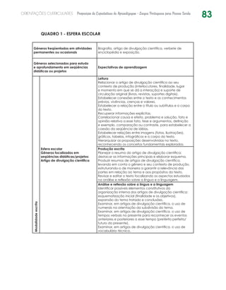 83ORIENTAÇÕES CURRICULARES Proposição de Expectativas de Aprendizagem - Língua Portuguesa para Pessoa Surda
QUADRO 1 - ESFERA ESCOLAR
Gêneros freqüentados em atividades
permanentes ou ocasionais
Biografia, artigo de divulgação científica, verbete de
enciclopédia e exposição.
Gêneros selecionados para estudo
e aprofundamento em seqüências
didáticas ou projetos
Expectativas de aprendizagem
Modalidadeescrita
Esfera escolar
Gêneros focalizados em
seqüências didáticas/projetos:
Artigo de divulgação científica
Leitura
Relacionar o artigo de divulgação científica ao seu
contexto de produção (interlocutores, finalidade, lugar
e momento em que se dá a interação) e suporte de
circulação original (livros, revistas, suportes digitais).
Estabelecer conexões entre o texto e os conhecimentos
prévios, vivências, crenças e valores.
Estabelecer a relação entre o título ou subtítulos e o corpo
do texto.
Recuperar informações explícitas.
Correlacionar causa e efeito, problema e solução, fato e
opinião relativa a esse fato, tese e argumentos, definição
e exemplo, comparação ou contraste, para estabelecer a
coesão da seqüência de idéias.
Estabelecer relações entre imagens (fotos, ilustrações),
gráficos, tabelas, infográficos e o corpo do texto.
Hierarquizar as proposições desenvolvidas no texto,
reconhecendo os conceitos fundamentais explorados.
Produção escrita
Planejar o resumo do artigo de divulgação científica:
destacar as informações principais e elaborar esquema.
Produzir resumos de artigos de divulgação científica,
levando em conta o gênero e seu contexto de produção,
estruturando-o de maneira a garantir a relevância das
partes em relação ao tema e aos propósitos do texto.
Revisar e editar o texto focalizando os aspectos estudados
na análise e reflexão sobre a língua e a linguagem.
Análise e reflexão sobre a língua e a linguagem
Identificar possíveis elementos constitutivos da
organização interna dos artigos de divulgação científica:
esquematização inicial (finalidade e os objetivos),
expansão do tema tratado e conclusões.
Examinar, em artigos de divulgação científica, o uso de
numerais na orientação da subdivisão do tema.
Examinar, em artigos de divulgação científica, o uso de
tempos verbais no presente para reconhecer os eventos
anteriores e posteriores a esse tempo (pretérito perfeito/
futuro do presente).
Examinar, em artigos de divulgação científica, o uso de
vocabulário técnico.
 