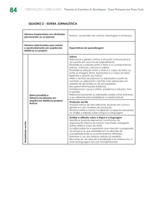 84 ORIENTAÇÕES CURRICULARES Proposição de Expectativas de Aprendizagem - Língua Portuguesa para Pessoa Surda
QUADRO 2 - ESFERA JORNALÍSTICA
Gêneros freqüentados em atividades
permanentes ou ocasionais
Notícia, comentário de notícias, reportagem e entrevista.
Gêneros selecionados para estudo
e aprofundamento em seqüências
didáticas ou projetos
Expectativas de aprendizagem
Modalidadeescrita
Esfera jornalística
Gêneros focalizados em
seqüências didáticas/projetos:
Notícia
Leitura
Relacionar o gênero notícia à situação comunicativa e
ao suporte em que circula originalmente.
Estabelecer conexões entre o texto e os conhecimentos
prévios, vivências, crenças e valores.
Estabelecer relação entre o título e o corpo do texto ou
entre as imagens (fotos, ilustrações) e o corpo do texto.
Explicitar o assunto da notícia.
Inferir o sentido de palavras ou expressões a partir do
contexto ou selecionar o sentido mais adequado em
verbete de dicionário ou de enciclopédia.
Recuperar informações explícitas.
Correlacionar causa e efeito, problema e solução, fato
e opinião.
Relacionar pronomes ou expressões usadas como sinônimos
a seu referente para estabelecer a coesão textual.
Produção escrita
Produzir notícia de fato relevante, levando em conta o
gênero e o seu contexto de produção.
Revisar e editar a notícia, focalizando os aspectos estudados
na análise e reflexão sobre a língua e a linguagem.
Análise e reflexão sobre a língua e a linguagem
Identificar possíveis elementos constitutivos da
organização interna da notícia: manchete, parágrafo-
síntese (lide) e corpo do texto.
Localizar palavras e expressões que marcam a progressão
do tempo e as que estabelecem as relações de
causalidade entre os acontecimentos relatados.
Examinar o uso dos tempos verbais no pretérito.
Reconhecer, em relação à finalidade e ao interlocutor, o
nível de linguagem em uso: formal/informal.
 