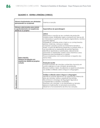 86 ORIENTAÇÕES CURRICULARES Proposição de Expectativas de Aprendizagem - Língua Portuguesa para Pessoa Surda
QUADRO 4 - ESFERA LITERÁRIA (VERSO)
Gêneros freqüentados em atividades
permanentes ou ocasionais
Poema e canção.
Gêneros selecionados para estudo
e aprofundamento em seqüências
didáticas ou projetos
Expectativas de aprendizagem
Modalidadeescrita
Esfera Literária
Gêneros focalizados em
seqüências didáticas/projetos:
canção
Leitura
Relacionar a canção ao seu contexto de produção
(interlocutores, finalidade, lugar e momento em que se dá
a interação) e suporte de circulação original (livros, revistas,
suportes digitais).
Estabelecer conexões entre o texto e os conhecimentos
prévios, vivências, crenças e valores.
Comparar canções quanto ao tratamento temático.
Inserir, a partir de elementos presentes no próprio texto, o
uso de palavras ou expressões de sentido figurado.
Identificar repetições e substituições, relacionando
pronomes ou expressões usadas como sinônimos a seus
referentes para estabelecer a coesão.
Trocar impressões com outros leitores a respeito dos
textos lidos.
Produção escrita
Produzir paródias de canções conhecidas, levando em
conta o gênero e o seu contexto de produção.
Revisar e editar o texto, focalizando os aspectos estudados
na análise e reflexão sobre a língua e a linguagem.
Análise e reflexão sobre a língua e a linguagem
Identificar possíveis elementos da organização interna da
letra de canções: refrão e repetição de estrofes.
Reconhecer o emprego de linguagem figurada e
compreender os sentidos conotados.
Examinar, em canções, o uso de primeira ou terceira
pessoa e implicações no processo enunciativo.
Observar o funcionamento da rima nas canções.
 