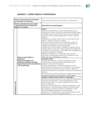 87ORIENTAÇÕES CURRICULARES Proposição de Expectativas de Aprendizagem - Língua Portuguesa para Pessoa Surda
QUADRO 5 - ESFERA PÚBLICA E PROFISSIONAL
Gêneros freqüentados em atividades
permanentes ou ocasionais
Carta de solicitação e de reclamação, requerimento.
Gêneros selecionados para estudo
e aprofundamento em seqüências
didáticas ou projetos
Expectativas de aprendizagem
Modalidadeescrita
Esfera da vida pública e
profissional
Gêneros focalizados em
seqüências didáticas/projetos:
Requerimento/Carta de solicitação
e de reclamação
Leitura
Relacionar requerimento, carta de solicitação ou de
reclamação ao seu contexto de produção (interlocutores,
finalidade, lugar e momento em que se dá a interação)
e suporte de circulação original (livros, revistas, suportes
digitais).
Estabelecer conexões entre o texto e os conhecimentos
prévios, vivências, crenças e valores.
Inferir o sentido de palavras ou expressões a partir do
contexto ou selecionar o sentido mais adequado em
verbete de dicionário ou de enciclopédia.
Correlacionar causa e efeito, problema e solução, fato e
opinião relativa a esse fato, tese e argumentos, definição
e exemplo, comparação ou contraste, para estabelecer a
coesão da seqüência de idéias.
Identificar repetições e substituições, relacionando
pronomes ou expressões usadas como sinônimos a seus
referentes para estabelecer a coesão.
Produção escrita
Planejar requerimento, cartas de solicitação ou de
reclamação: pesquisar fórmulas de abertura e de
desfecho, formas de tratamento.
Produzir requerimento, cartas de solicitação ou de
reclamação, levando em conta o gênero e seu contexto
de produção, estruturando-os de maneira a garantir a
relevância das partes em relação ao tema e aos propósitos
do texto.
Revisar e editar o texto focalizando os aspectos estudados
na análise e reflexão sobre a língua e a linguagem.
Análise e reflexão sobre a língua e a linguagem
Identificar possíveis elementos constitutivos da organização
interna do requerimento, cartas de solicitação ou de
reclamação: data, invocação, explanação do assunto,
fecho e assinatura.
Examinar, em requerimentos, cartas de solicitação ou de
reclamação, o uso de tempos verbais no presente para
reconhecer os eventos anteriores e posteriores a esse
tempo (pretérito perfeito/futuro do presente).
Examinar, em requerimentos, cartas de solicitação ou de
reclamação, o uso de vocabulário técnico.
 