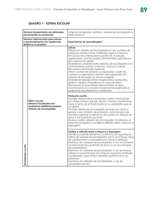89ORIENTAÇÕES CURRICULARES Proposição de Expectativas de Aprendizagem - Língua Portuguesa para Pessoa Surda
QUADRO 1 - ESFERA ESCOLAR
Gêneros freqüentados em atividades
permanentes ou ocasionais
Artigo de divulgação científica, verbete de enciclopédia e
relato histórico.
Gêneros selecionados para estudo
e aprofundamento em seqüências
didáticas ou projetos
Expectativas de aprendizagem
Modalidadeescrita
Esfera escolar
Gêneros focalizados em
seqüências didáticas/projetos:
Verbete de enciclopédia
Leitura
Relacionar verbete de enciclopédia ao seu contexto de
produção (interlocutores, finalidade, lugar e momento
em que se dá a interação) e suporte de circulação
original (livros, revistas, papéis administrativos, periódicos e
documentos em geral).
Estabelecer conexões entre verbetes de enciclopédia e os
conhecimentos prévios, vivências, crenças e valores.
Recuperar informações explícitas.
Inferir o sentido de palavras ou expressões a partir do
contexto ou selecionar o sentido mais adequado em
verbete de dicionário ou de enciclopédia.
Estabelecer relações entre imagens (fotos, ilustrações),
gráficos, tabelas, infográficos e o corpo do texto.
Hierarquizar as proposições desenvolvidas no texto,
reconhecendo os conceitos fundamentais explorados e
analisando seus elementos constituintes.
Produção escrita
Planejar verbete de enciclopédia: coletar informações
em mídias diversas (jornais, revistas, internet e entrevistas)
sobre o termo de entrada (palavra ou expressão) que se
vai definir.
Produzir verbete de enciclopédia, levando em conta o
gênero e seu contexto de produção, estruturando-o de
maneira a garantir a relevância das partes em relação ao
tema e aos propósitos do texto.
Revisar e editar verbetes de enciclopédia, focalizando os
aspectos estudados na análise e reflexão sobre a língua e a
linguagem.
Análise e reflexão sobre a língua e a linguagem
Identificar possíveis elementos constitutivos da organização
interna do verbete de enciclopédia: termo de entrada, área
de conhecimento a qual pertence o termo e definição.
Examinar, em verbetes de enciclopédia, o uso de numerais
na orientação da subdivisão do tema ou na enumeração
de propriedades.
Examinar, em verbetes de enciclopédia, o uso de tempos
verbais no presente para reconhecer os eventos anteriores
e posteriores a esse tempo (pretérito perfeito/futuro do
presente).
Examinar, em verbetes de enciclopédia, o uso de
vocabulário técnico.
 