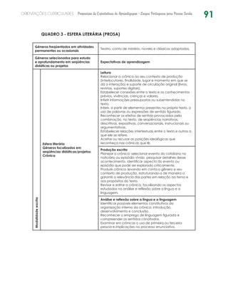 91ORIENTAÇÕES CURRICULARES Proposição de Expectativas de Aprendizagem - Língua Portuguesa para Pessoa Surda
QUADRO 3 - ESFERA LITERÁRIA (PROSA)
Gêneros freqüentados em atividades
permanentes ou ocasionais
Teatro, conto de mistério, novela e clássicos adaptados.
Gêneros selecionados para estudo
e aprofundamento em seqüências
didáticas ou projetos
Expectativas de aprendizagem
Modalidadeescrita
Esfera literária
Gêneros focalizados em
seqüências didáticas/projetos:
Crônica
Leitura
Relacionar a crônica ao seu contexto de produção
(interlocutores, finalidade, lugar e momento em que se
dá a interação) e suporte de circulação original (livros,
revistas, suportes digitais).
Estabelecer conexões entre o texto e os conhecimentos
prévios, vivências, crenças e valores.
Inferir informações pressupostas ou subentendidas no
texto.
Inferir, a partir de elementos presentes no próprio texto, o
uso de palavras ou expressões de sentido figurado.
Reconhecer os efeitos de sentido provocados pela
combinação, no texto, de seqüências narrativas,
descritivas, expositivas, conversacionais, instrucionais ou
argumentativas.
Estabelecer relações intertextuais entre o texto e outros a
que ele se refere.
Aceitar ou recusar as posições ideológicas que
reconheça nas crônicas que lê.
Produção escrita
Planejar a crônica: selecionar evento do cotidiano no
noticiário ou episódio vivido, pesquisar detalhes desse
acontecimento, identificar aspecto do evento ou
episódio que pode ser explorado criticamente.
Produzir crônica, levando em conta o gênero e seu
contexto de produção, estruturando-a de maneira a
garantir a relevância das partes em relação ao tema e
aos propósitos do texto.
Revisar e editar a crônica, focalizando os aspectos
estudados na análise e reflexão sobre a língua e a
linguagem.
Análise e reflexão sobre a língua e a linguagem
Identificar possíveis elementos constitutivos da
organização interna da crônica: introdução,
desenvolvimento e conclusão.
Reconhecer o emprego de linguagem figurada e
compreender os sentidos conotados.
Examinar em crônicas o uso de primeira ou terceira
pessoa e implicações no processo enunciativo.
 