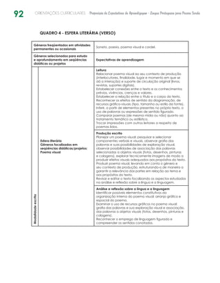 92 ORIENTAÇÕES CURRICULARES Proposição de Expectativas de Aprendizagem - Língua Portuguesa para Pessoa Surda
QUADRO 4 - ESFERA LITERÁRIA (VERSO)
Gêneros freqüentados em atividades
permanentes ou ocasionais
Soneto, poesia, poema visual e cordel.
Gêneros selecionados para estudo
e aprofundamento em seqüências
didáticas ou projetos
Expectativas de aprendizagem
Modalidadeescrita
Esfera literária
Gêneros focalizados em
seqüências didáticas/projetos:
Poema visual
Leitura
Relacionar poema visual ao seu contexto de produção
(interlocutores, finalidade, lugar e momento em que se
dá a interação) e suporte de circulação original (livros,
revistas, suportes digitais).
Estabelecer conexões entre o texto e os conhecimentos
prévios, vivências, crenças e valores.
Estabelecer a relação entre o título e o corpo do texto.
Reconhecer os efeitos de sentido da diagramação, de
recursos gráfico-visuais (tipo, tamanho ou estilo da fonte).
Inferir, a partir de elementos presentes no próprio texto, o
uso de palavras ou expressões de sentido figurado.
Comparar poemas (de mesma mídia ou não) quanto ao
tratamento temático ou estilístico.
Trocar impressões com outros leitores a respeito de
poemas lidos.
Produção escrita
Planejar um poema visual: pesquisar e selecionar
componentes verbais e visuais, observar grafia das
palavras e suas possibilidades de exploração visual,
observar possibilidades de associação das palavras
selecionadas a objetos visuais (fotos, desenhos, pinturas
e colagens), explorar tecnicamente imagens de modo a
produzir efeitos visuais adequados aos propósitos do texto.
Produzir poema visual, levando em conta o gênero e
seu contexto de produção, estruturando-o de maneira a
garantir a relevância das partes em relação ao tema e
aos propósitos do texto.
Revisar e editar o texto focalizando os aspectos estudados
na análise e reflexão sobre a língua e a linguagem.
Análise e reflexão sobre a língua e a linguagem
Identificar possíveis elementos constitutivos da
organização interna do poema visual: arranjo gráfico e
espacial do poema.
Examinar o uso de recursos gráficos no poema visual:
grafia das palavras e sua exploração visual e associação,
das palavras a objetos visuais (fotos, desenhos, pinturas e
colagens).
Reconhecer o emprego de linguagem figurada e
compreender os sentidos conotados.
 