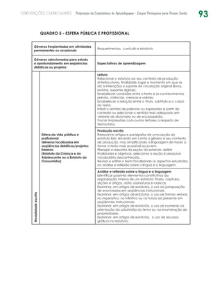 93ORIENTAÇÕES CURRICULARES Proposição de Expectativas de Aprendizagem - Língua Portuguesa para Pessoa Surda
QUADRO 5 - ESFERA PÚBLICA E PROFISSIONAL
Gêneros freqüentados em atividades
permanentes ou ocasionais
Requerimentos, currículo e estatuto.
Gêneros selecionados para estudo
e aprofundamento em seqüências
didáticas ou projetos
Expectativas de aprendizagem
Modalidadeescrita
Esfera da vida pública e
profissional
Gêneros focalizados em
seqüências didáticas/projetos:
Estatuto
(Estatuto da Criança e do
Adolescente ou o Estatuto do
Consumidor)
Leitura
Relacionar o estatuto ao seu contexto de produção
(interlocutores, finalidade, lugar e momento em que se
dá a interação) e suporte de circulação original (livros,
revistas, suportes digitais).
Estabelecer conexões entre o texto e os conhecimentos
prévios, vivências, crenças e valores.
Estabelecer a relação entre o título, subtítulo e o corpo
do texto.
Inferir o sentido de palavras ou expressões a partir do
contexto ou selecionar o sentido mais adequado em
verbete de dicionário ou de enciclopédia.
Trocar impressões com outros leitores a respeito de
textos lidos.
Produção escrita
Reescrever artigos e parágrafos de uma seção do
estatuto lido, levando em conta o gênero e seu contexto
de produção, mas simplificando a linguagem de modo a
tornar o texto mais acessível ao jovem.
Planejar a reescrita da seção do estatuto: definir
finalidades e objetivos, selecionar a seção e pesquisar
vocabulário desconhecido.
Revisar e editar o texto focalizando os aspectos estudados
na análise e reflexão sobre a língua e a linguagem.
Análise e reflexão sobre a língua e a linguagem
Identificar possíveis elementos constitutivos da
organização interna de um estatuto: títulos, capítulos,
seções e artigos, data, assinaturas e rubricas.
Examinar, em artigos de estatutos, o uso da justaposição
de enunciados em seqüências instrucionais.
Examinar, em artigos de estatutos, o uso de formas verbais
no imperativo, no infinitivo ou no futuro do presente em
seqüências instrucionais.
Examinar, em artigos de estatutos, o uso de numerais na
orientação da subdivisão do tema ou na enumeração de
propriedades.
Examinar, em artigos de estatutos, o uso de recursos
gráficos no estatuto.
 